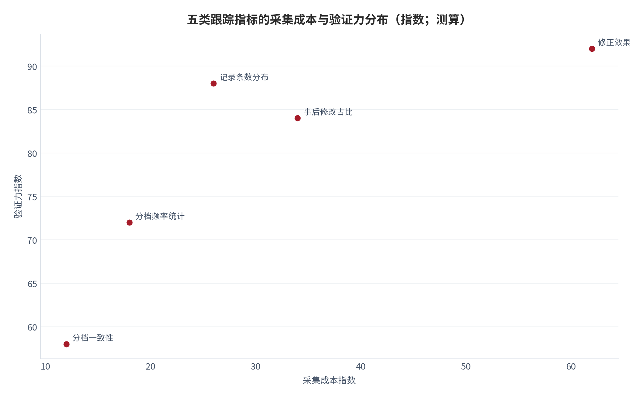 图 13：五类跟踪指标的采集成本与验证力（指数；测算）。记录条数与分档分布的成本最低，事后修改与修正效果的成本较高但验证力更强；分档一致性属于设计参数，成本接近于零。数值为结构化排序 [11]。资料来源：本报告整理，锚定 [6][7]