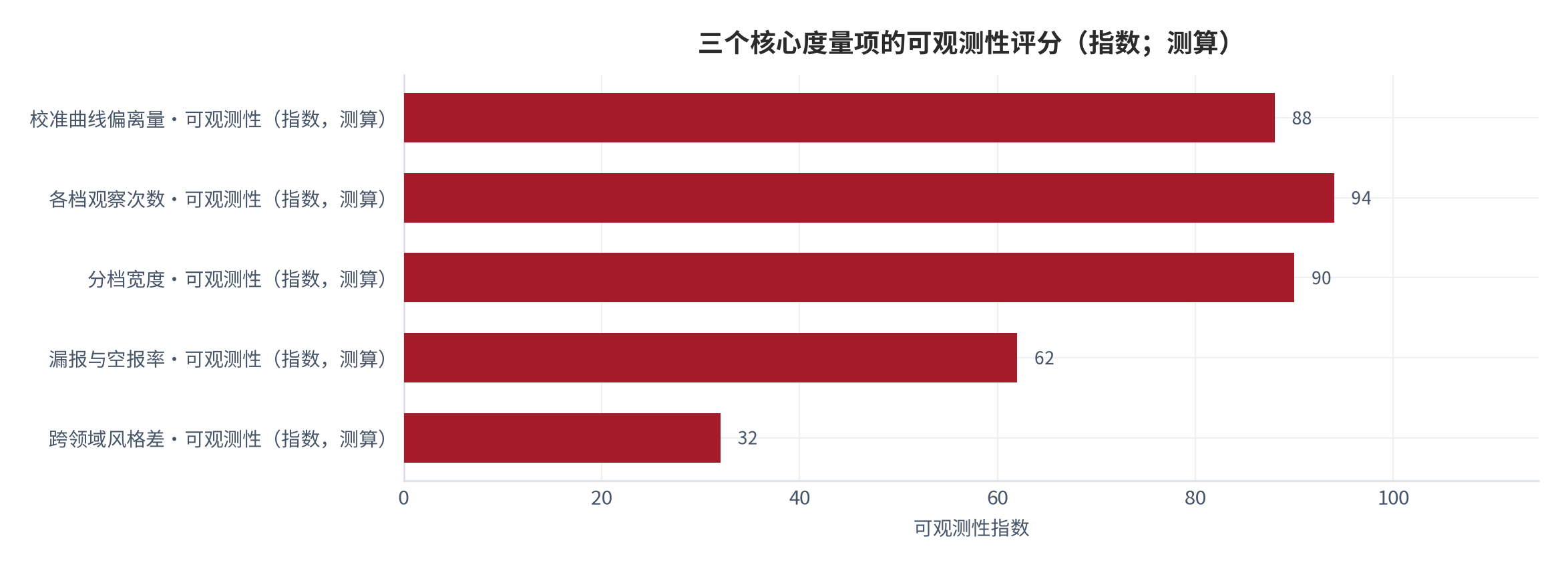 图 14：三个核心度量项的可观测性评分（指数；测算）。校准曲线偏离量与各档观察次数随记录自然累积，可观测性最高；跨领域风格差需要分领域积累，可观测性最低 [12]。数值为结构化排序。资料来源：本报告整理，锚定 [6][7]