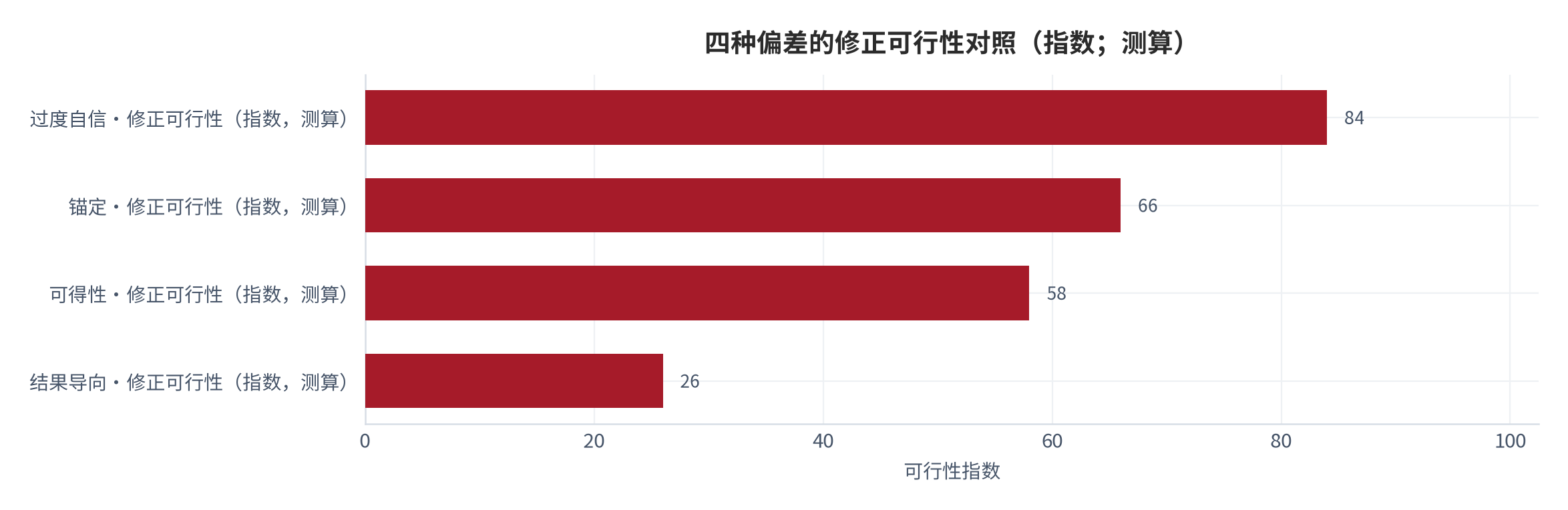 图 15：四种偏差的修正可行性对照（指数；测算）。过度自信可通过统一收缩修正，可行性最高；锚定可通过显性化初始判断部分修正；可得性需要固定周期重算基础频率；结果导向只能通过记录时点分离防止，无法统计修正 [12]。数值为结构化排序。资料来源：本报告整理，锚定 [6][7]