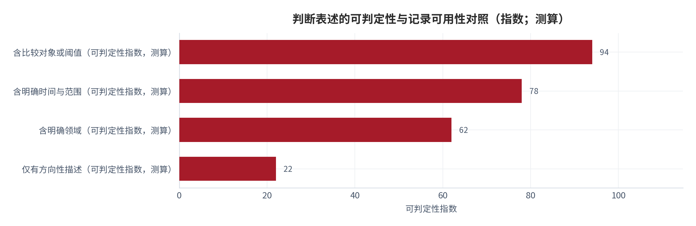 图 3：判断表述的可判定性与记录可用性对照（指数；测算）。给出比较对象或阈值的表述可判定性最高，含明确时间与范围的表述次之，仅有方向性描述的表述最低，且会直接使后续频率统计失效 [12]。数值为结构化排序。资料来源：本报告整理，锚定 [6][7]