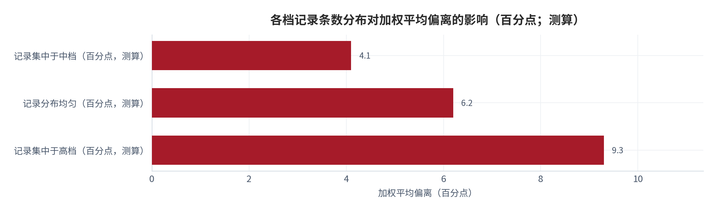 图 11：各档记录条数分布对加权平均偏离的影响（百分点；测算）。当记录集中于中档时加权平均偏离约4.1个百分点，分布均匀时约6.2个百分点，集中于高档时约9.3个百分点；同一套分档偏差在不同记录分布下得出不同的总体读数。数值为结构测算 [8]。资料来源：本报告测算 [8]