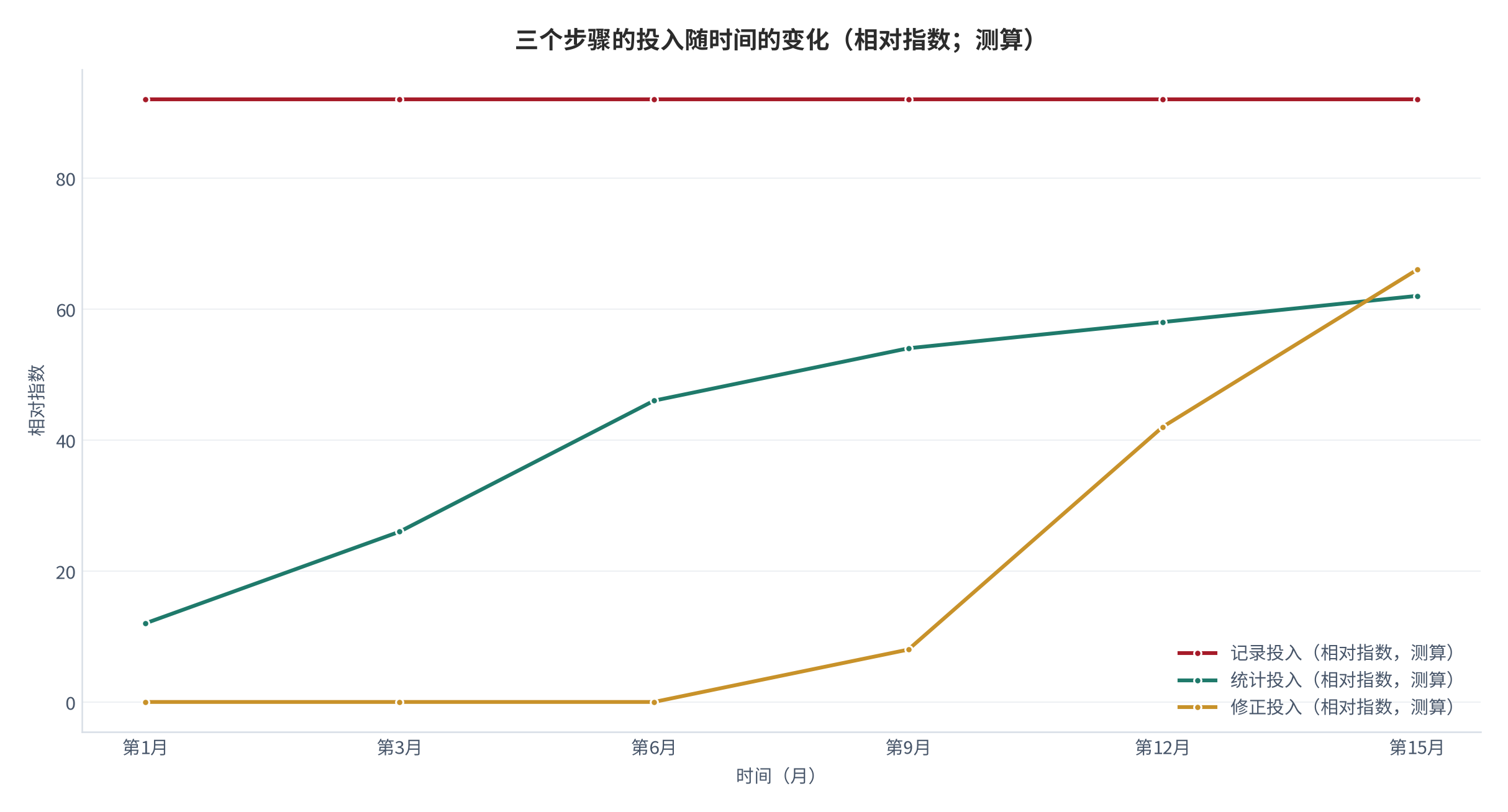 图 7：三个步骤的投入随时间的变化（相对指数；测算）。记录投入在开始时即达满负荷并长期持平，统计投入呈周期性波动，修正投入在样本达规模后出现；三类投入的时间形状不同 [12]。数值为结构化示意。资料来源：本报告整理，锚定 [6][7]