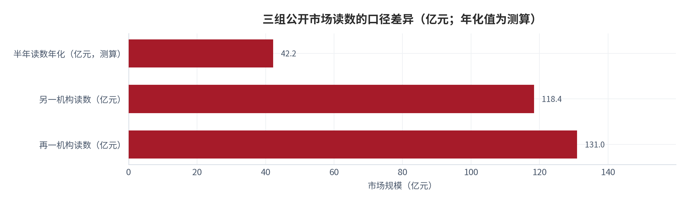 图 1：三组公开市场读数的口径差异（亿元；年化值为测算）。半年读数21.1亿元年化后约42.2亿元，与另两组读数118.4亿元、131.0亿元相差约2.81倍与3.10倍 [4][8]。数值为结构测算。资料来源：公开报道转引的第三方机构读数 [4]，本报告测算