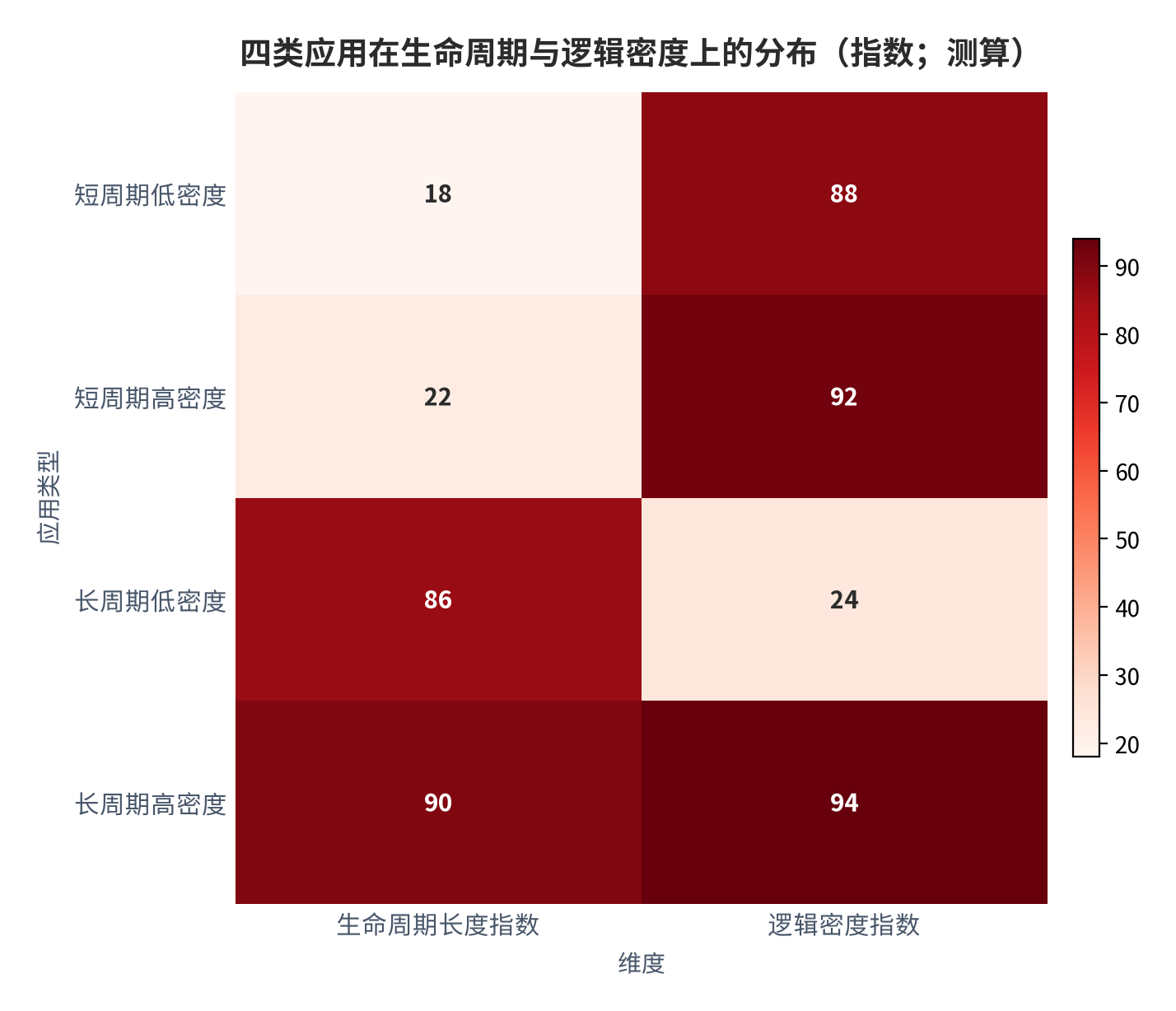 图 2：四类应用在生命周期与逻辑密度上的分布（适配度指数；测算）。短周期低密度应用最适合直接搭建，长周期高密度应用需要保留独立逻辑层，中间两类按数据边界进一步判断 [4][5]。数值为结构化示意。资料来源：本报告整理，锚定 [4][5]
