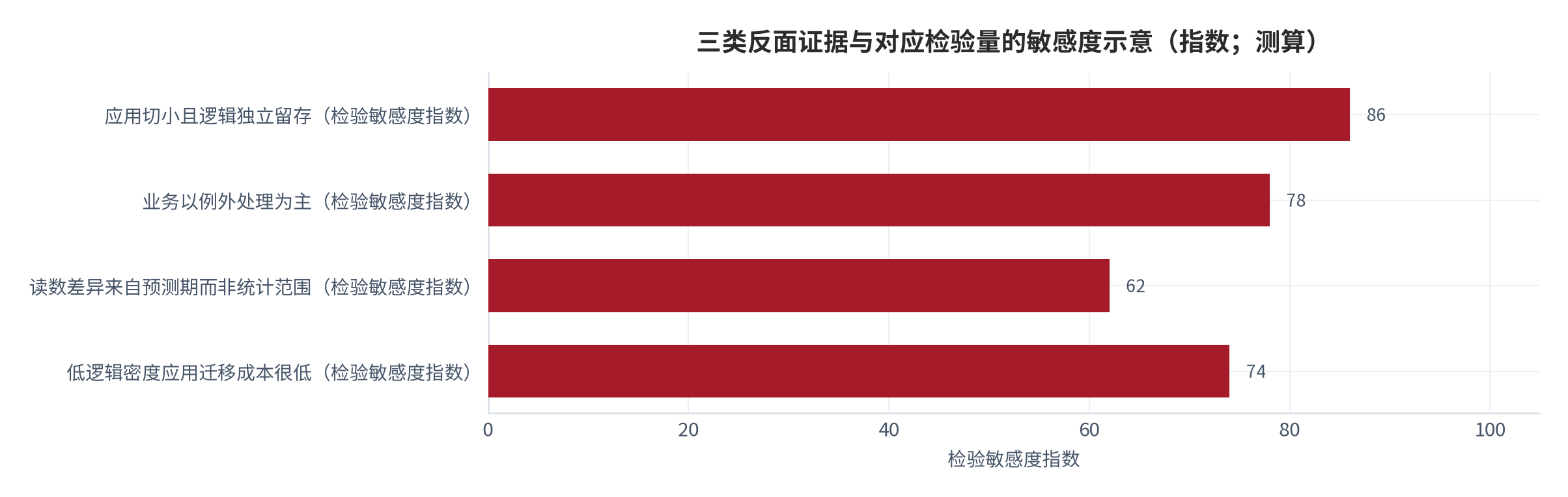图 3：三类反面证据与对应检验量（示意）。分别对应应用切分方式、业务规则的例外比例与统计口径的差异来源，每一类都可用项目记录与原始口径说明检验 [4][5][6]。数值为结构化示意。资料来源：本报告整理，锚定 [4][5]