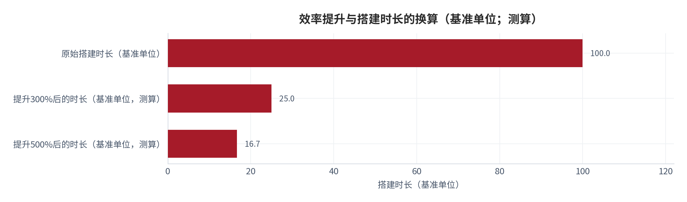 图 4：效率提升与搭建时长的换算（基准单位；测算）。以原始时长100个单位为基准，提升300%对应约25个单位、提升500%对应约16.7个单位，两者相差约1.5倍 [5][9]。数值为结构测算。资料来源：本报告测算 [9]