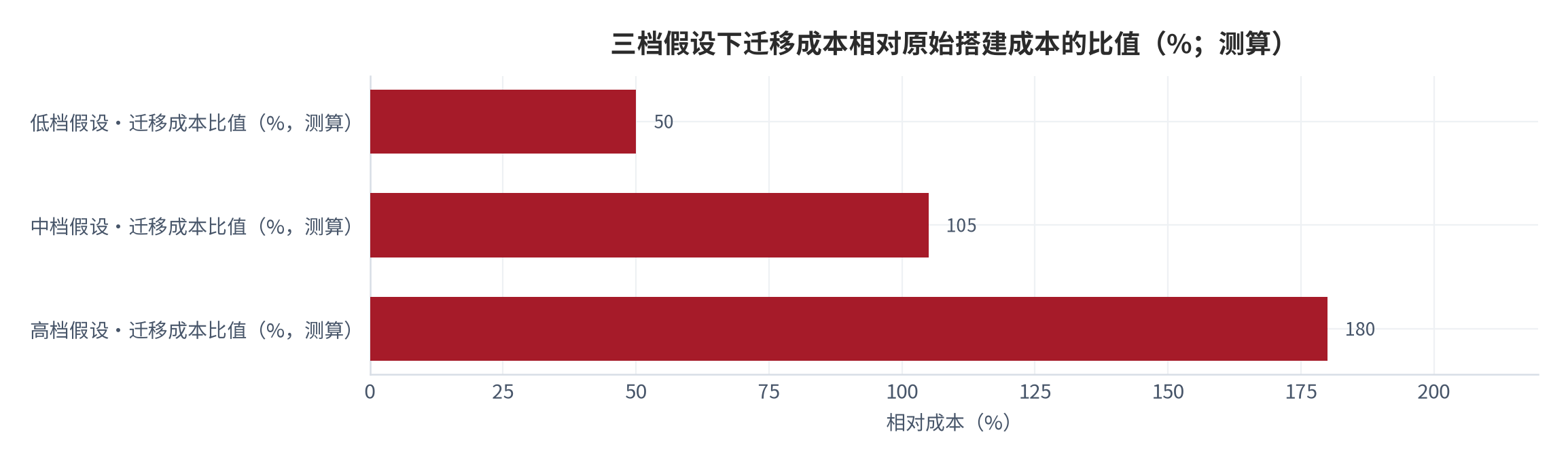 图 5：三档假设下迁移成本相对原始搭建成本的比值（%；测算）。低档约50%、中档约105%、高档约180%，中档情景下迁移成本已超过原始搭建成本 [10]。数值为结构测算。资料来源：本报告测算 [10]