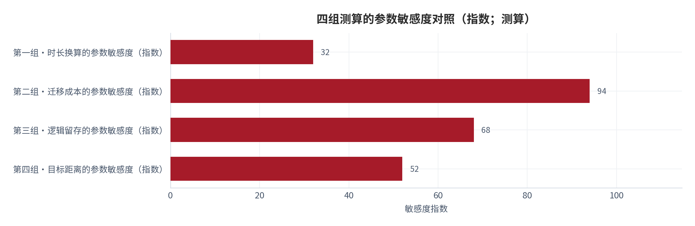 图 6：四组测算的参数敏感度对照（指数；测算）。第二组迁移成本对参数取值最敏感，第三组逻辑留存受理解环节占比影响明显，第一组时长换算的结构最稳健，第四组目标距离取决于假设目标值 [12]。数值为结构化排序。资料来源：本报告整理，锚定 [5][7]