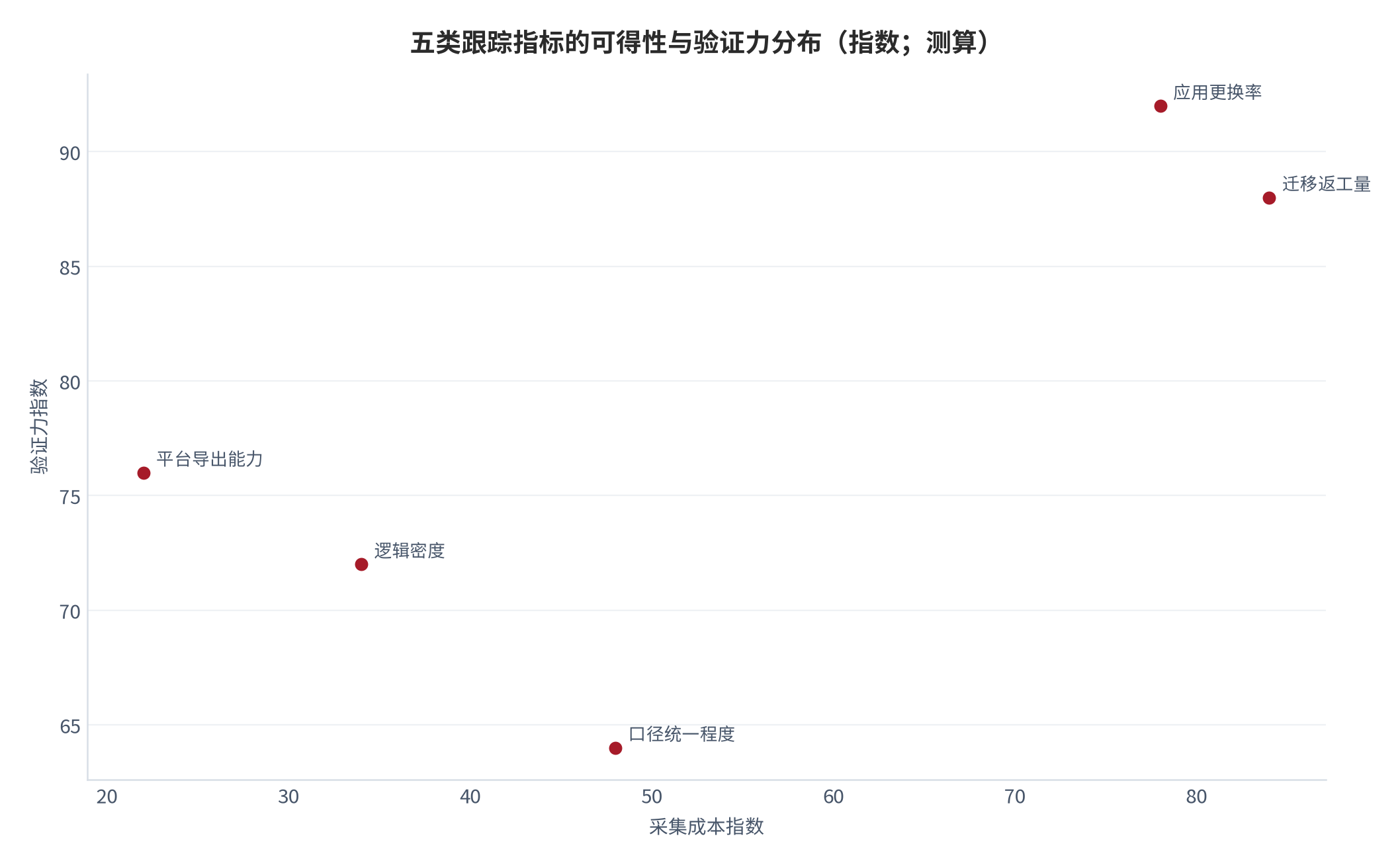 图 7：五类跟踪指标的可得性与验证力分布（指数；测算）。平台导出能力与逻辑密度的可得性最高，应用更换率与迁移返工量的验证力最高但可得性最低，构成跟踪体系的主要盲区 [13]。数值为结构化排序。资料来源：本报告整理，锚定 [4][5]