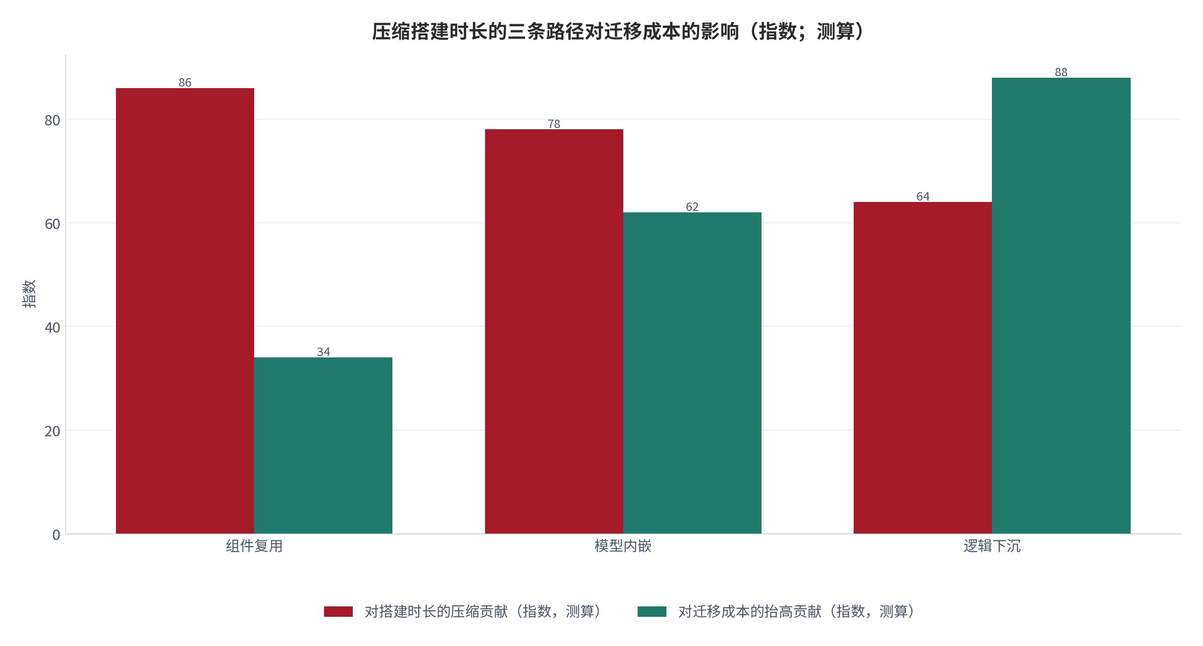 图 8：压缩搭建时长的三条路径对迁移成本的影响（指数；测算）。组件复用的影响最小，模型内嵌居中，逻辑下沉的影响最大；三条路径共同抬高了后续迁移成本 [5]。数值为结构化排序。资料来源：本报告整理，锚定 [4][5]