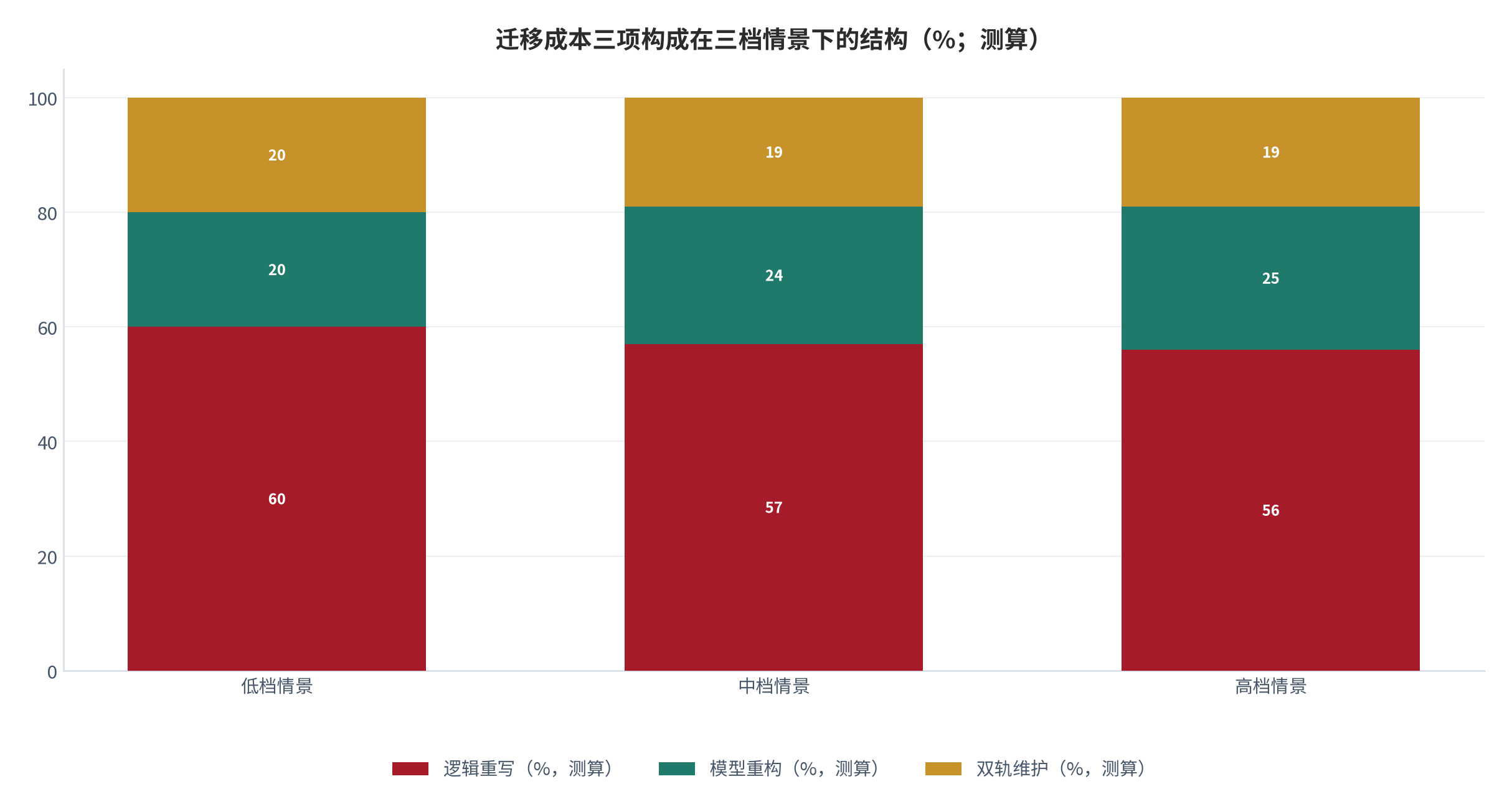 图 9：迁移成本三项构成在三档情景下的结构（%；测算）。低档情景中双轨维护占比最低，高档情景中逻辑重写占比最高，三项占比随情景变化而重新分配 [10]。数值为结构测算。资料来源：本报告测算 [10]