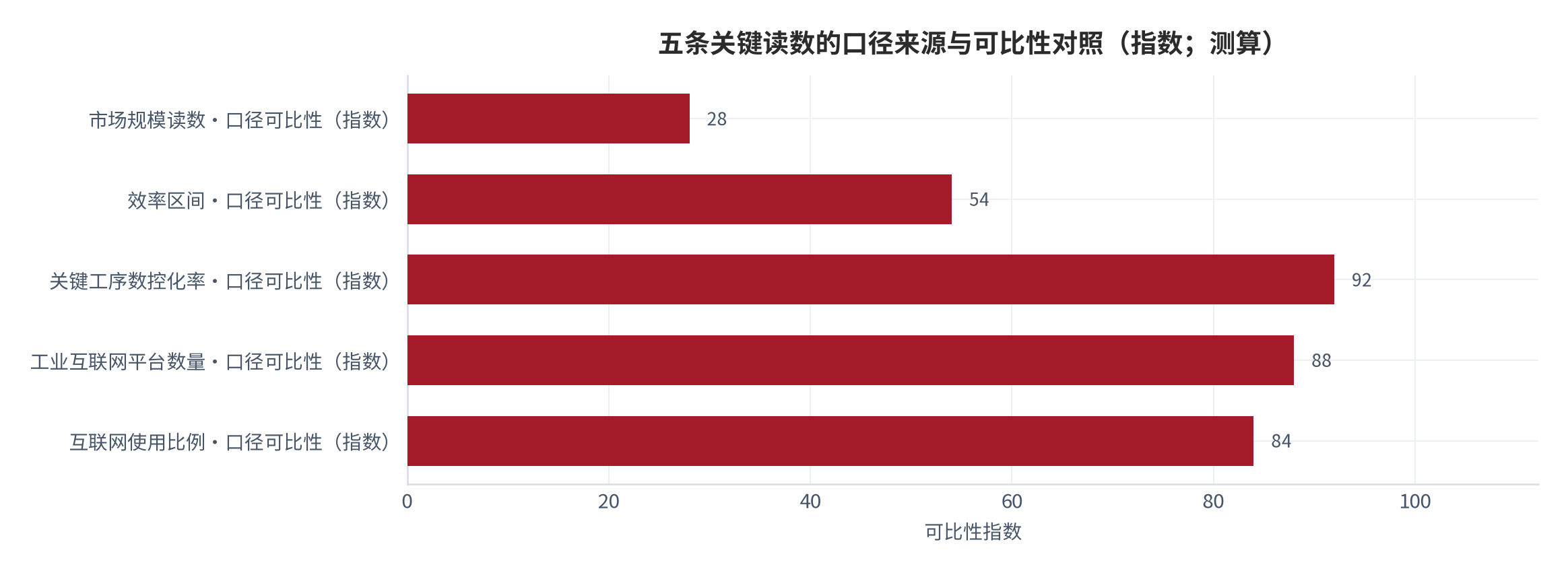 图 10：五条关键读数的口径来源与可比性对照（指数；测算）。市场规模读数的口径差异最大，效率区间的可比性中等，数控化率与平台数量读数口径统一、可比性最高 [4][7]。数值为结构化排序。资料来源：本报告整理，锚定 [4][5][7]