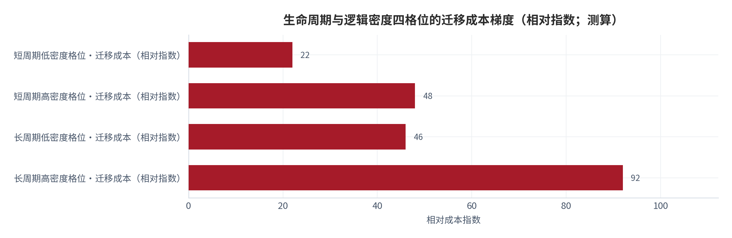 图 11：生命周期与逻辑密度四格位的迁移成本梯度（相对指数；测算）。长周期高逻辑密度格位的迁移成本最高，短周期低逻辑密度格位最低，两者相差约8倍 [11]。数值为结构化示意。资料来源：本报告测算 [11]