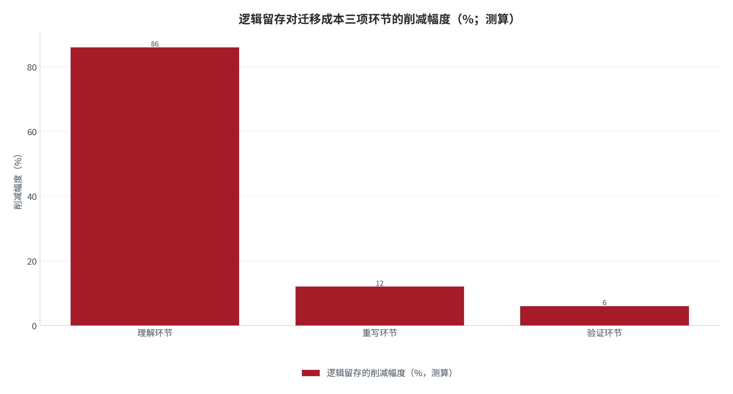 图 12：逻辑留存的收益分解（%；测算）。独立留存业务规则可削减理解环节工作量，但对重写与验证环节无影响，因此迁移成本下降幅度有限 [11]。数值为结构测算。资料来源：本报告测算 [11]