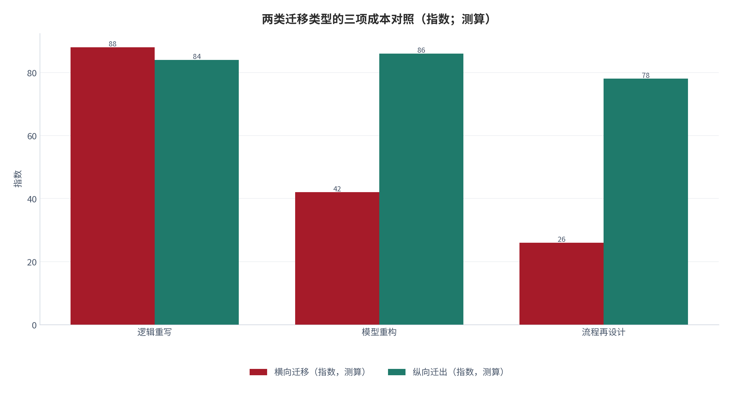 图 13：两类迁移类型的三项成本对照（指数；测算）。横向迁移的成本主要由逻辑重写构成，纵向迁出在此基础上增加数据模型重构与流程再设计，总成本更高 [4][6]。数值为结构化示意。资料来源：本报告整理，锚定 [4][6]