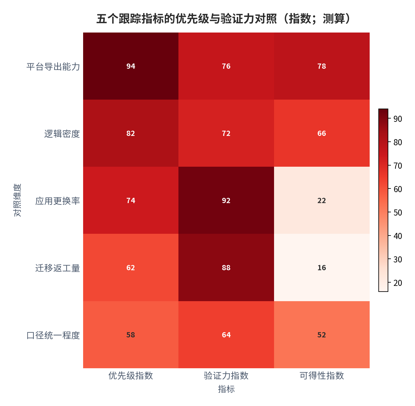 图 14：五个跟踪指标的优先级与验证力对照（指数；测算）。平台导出能力与逻辑密度位于高优先高可得区间，应用更换率位于高验证低可得区间，构成跟踪资源的分配依据 [13]。数值为结构化排序。资料来源：本报告整理，锚定 [4][5]