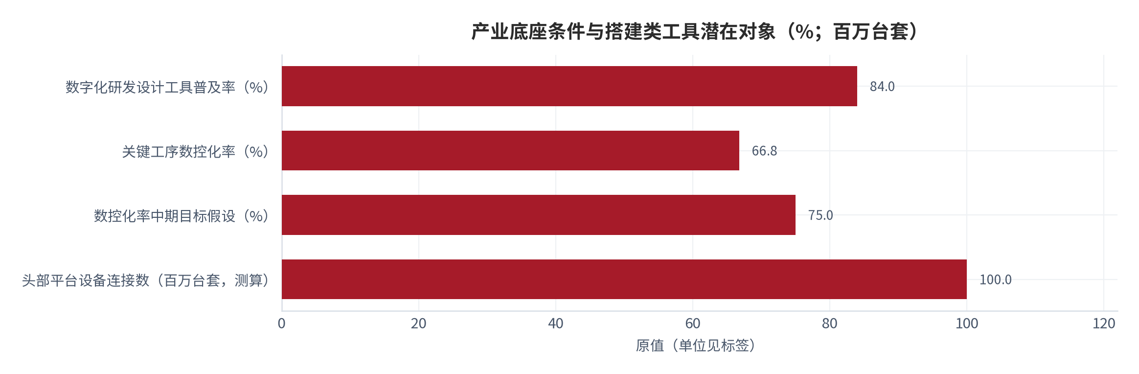 图 15：产业底座条件与搭建类工具潜在对象的对应关系（指数；测算）。数字化研发设计工具普及率与关键工序数控化率越高，可被配置化承载的工序越多，潜在对象随之扩大 [7]。数值为结构化排序。资料来源：本报告整理，锚定 [7]