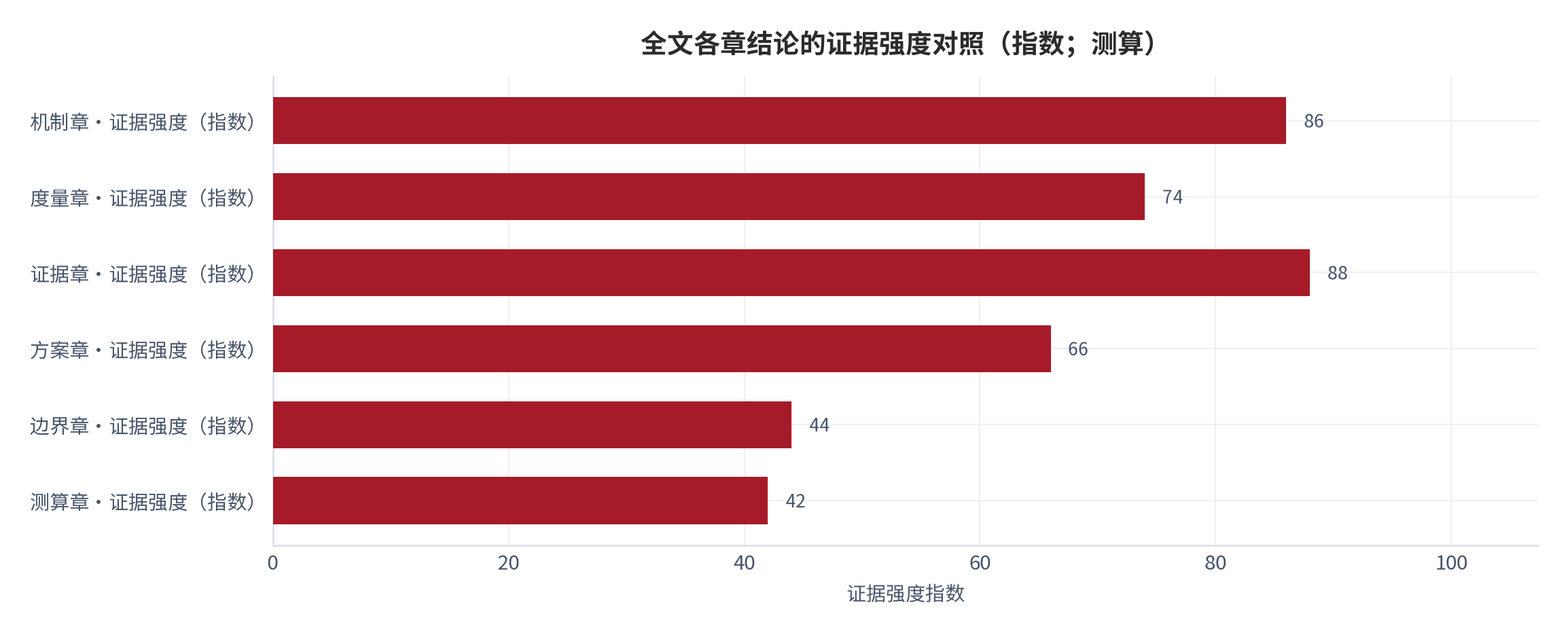 图 16：全文六章结论的证据强度对照（指数；测算）。机制与证据两章的证据强度最高，方案章居中，测算与边界两章受参数假设影响最大 [14]。数值为结构化排序。资料来源：本报告整理，锚定 [4][5][7]