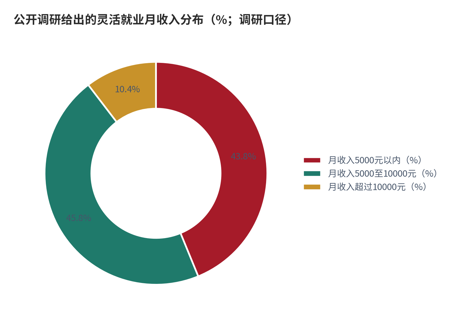 图 1：公开调研给出的灵活就业月收入分布（%；调研口径）。43.8%的劳动者月收入在5000元以内，56.2%超过5000元，其中10.4%超过10000元 [6]。数值为公开调研读数。资料来源：公开报道转引的调研数据 [6]