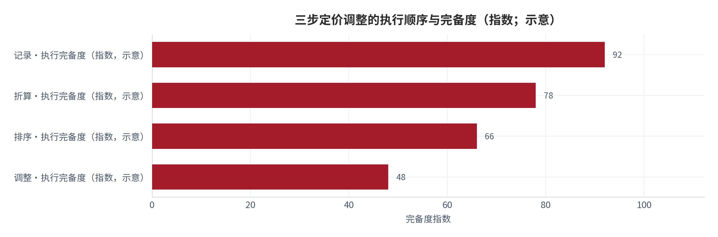 图 2：三步定价调整的执行顺序与判断依据（示意）。记录阶段产出工时结构，折算阶段给出两个单价，排序阶段确定阈值，调整阶段按新需求获取能力控制节奏 [6]。数值为结构化示意。资料来源：本报告整理，锚定 [6][7]