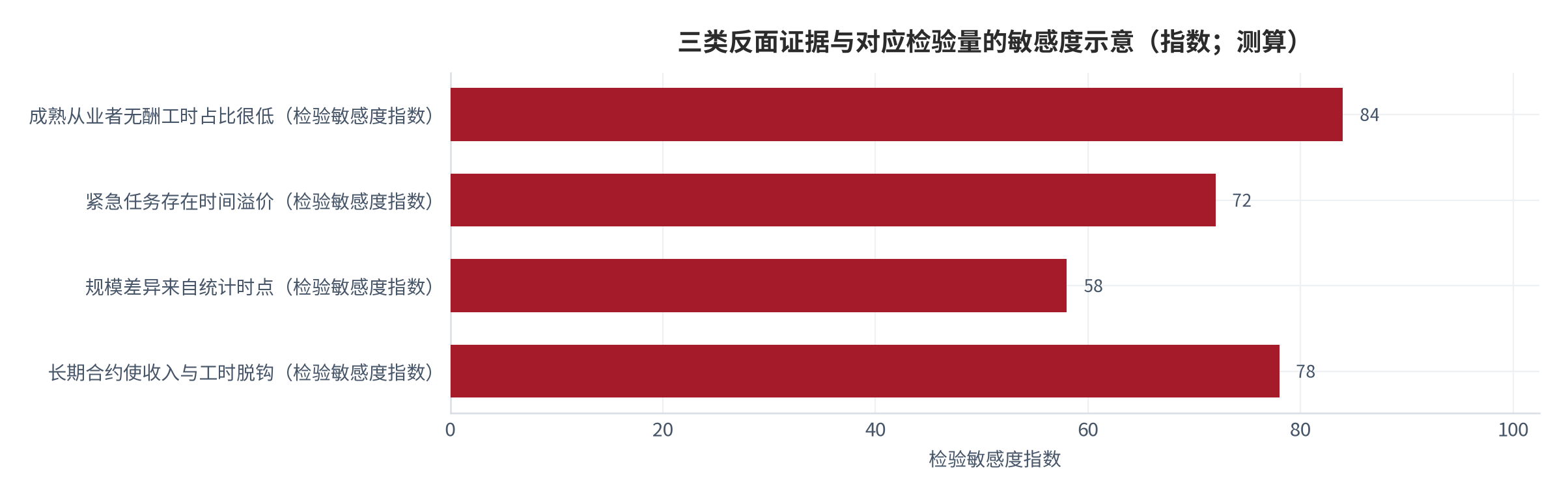 图 3：三类反面证据与对应检验量（示意）。分别对应无酬工时占比、需求紧迫性结构与规模读数的解释来源，每一类都可用工时记录与原始统计说明检验 [6][7]。数值为结构化示意。资料来源：本报告整理，锚定 [6][7]