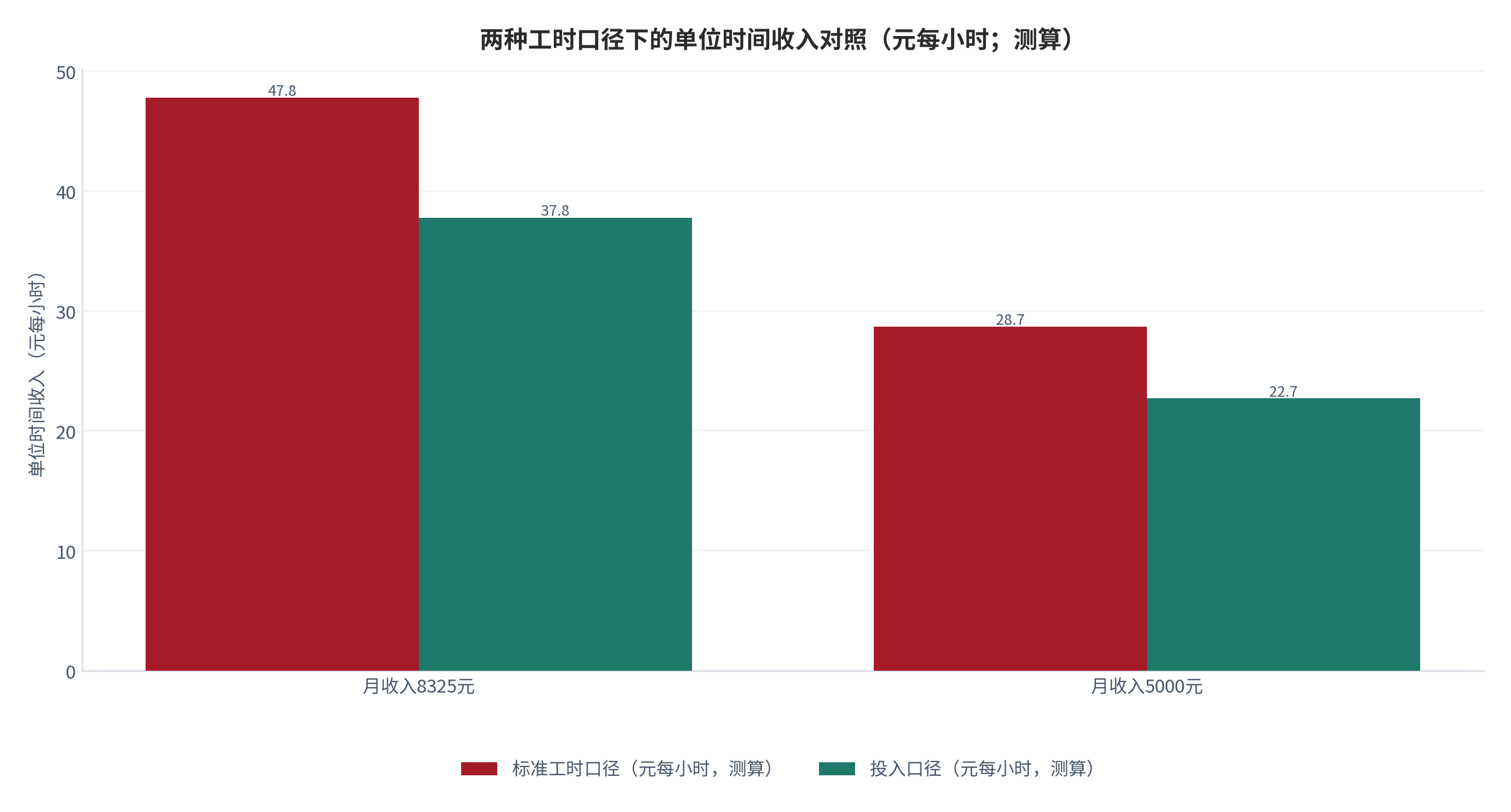 图 4：两种工时口径下的单位时间收入对照（元每小时；测算）。月收入8325元按两种口径分别约为47.8元与37.8元，差距约21%；月收入5000元对应约28.7元与22.7元 [6][9]。数值为结构测算。资料来源：本报告测算 [9]