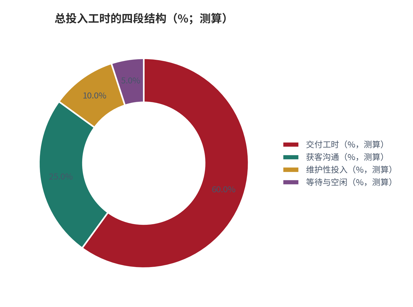 图 5：总投入工时的四段结构与压缩获客环节的效果（%；测算）。获客沟通占25%、交付占60%、维护占10%、等待占5%；获客环节压缩一半可使单位时间收入提升约14.3% [12]。数值为结构测算。资料来源：本报告测算 [12]