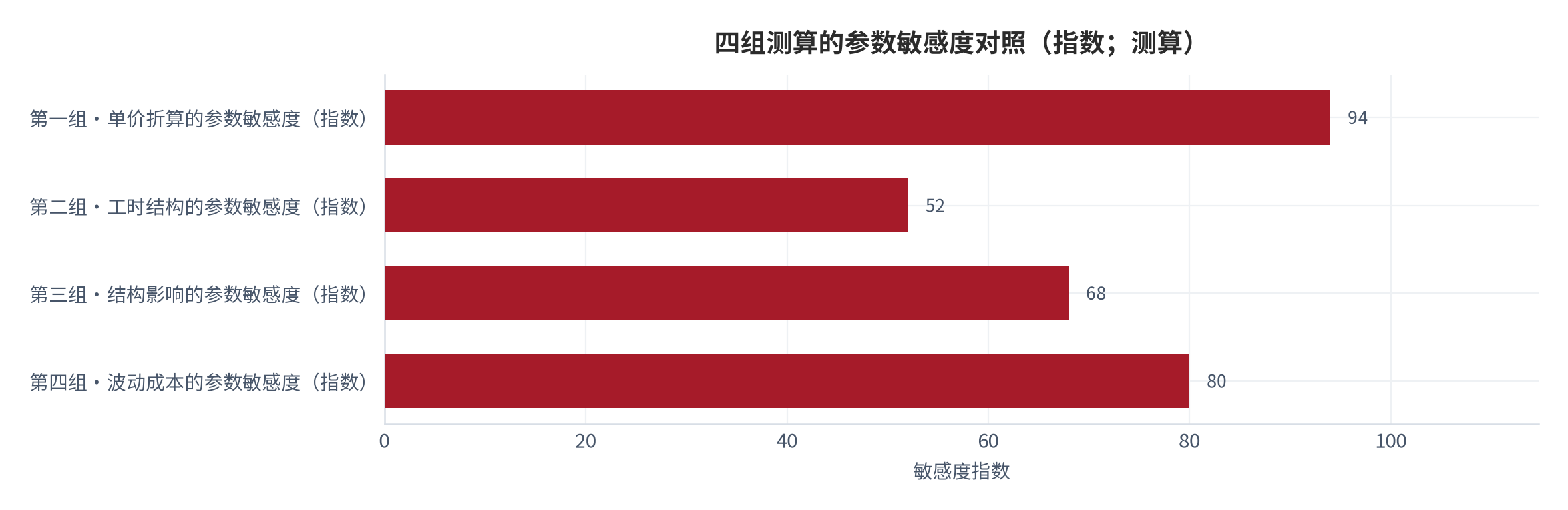 图 6：四组测算的参数敏感度对照（指数；测算）。第一组单价折算对分母取值最敏感，第四组波动成本取决于储备规则，第二组工时结构较稳健，第三组结构影响依赖单价差异假设 [14]。数值为结构化排序。资料来源：本报告整理，锚定 [6][9]