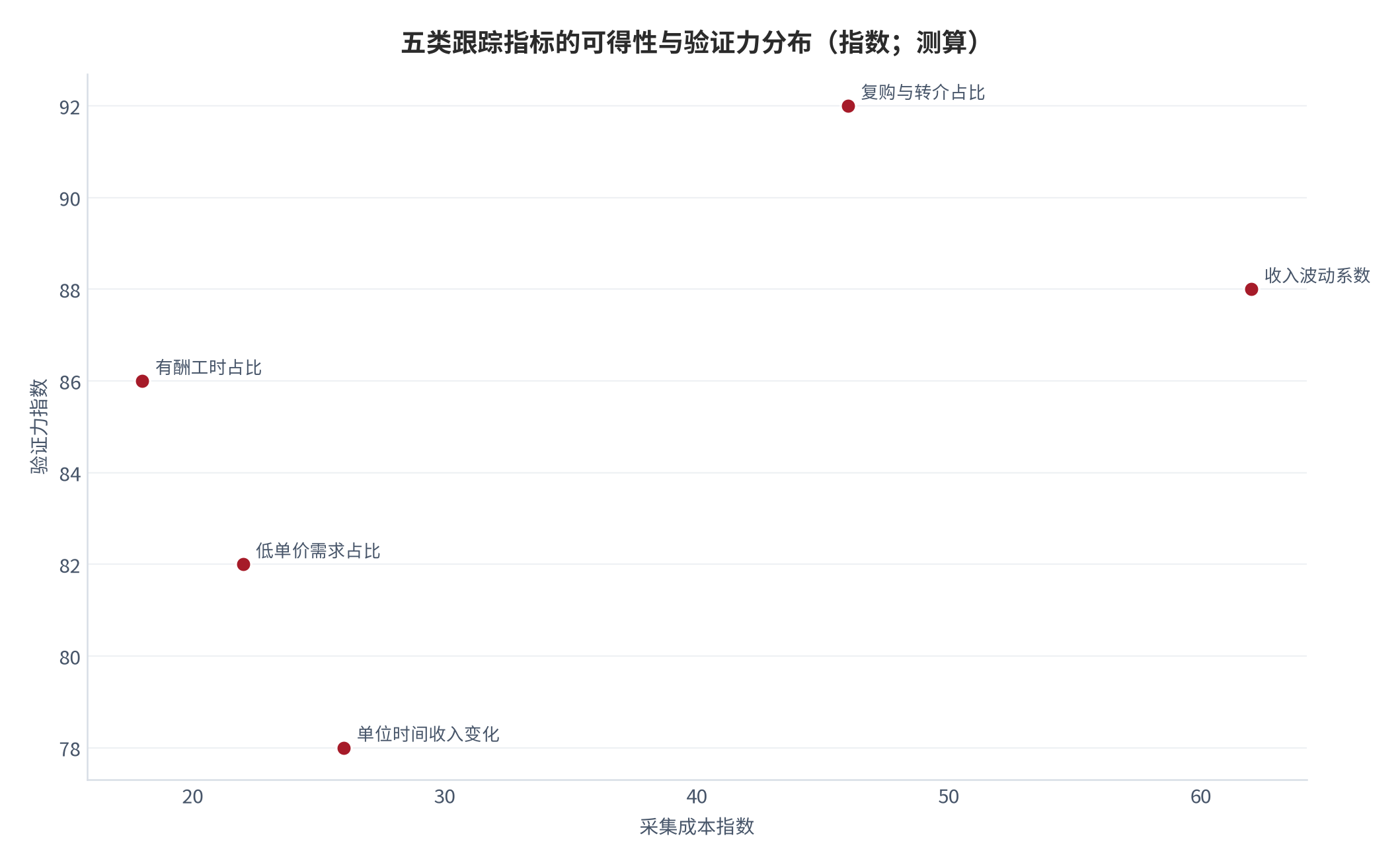 图 7：五类跟踪指标的可得性与验证力分布（指数；测算）。有酬工时占比与低单价需求占比的可得性最高，收入波动系数验证力高但需要至少十二个月记录，复购与转介占比的验证力最高 [15]。数值为结构化排序。资料来源：本报告整理，锚定 [6][7]