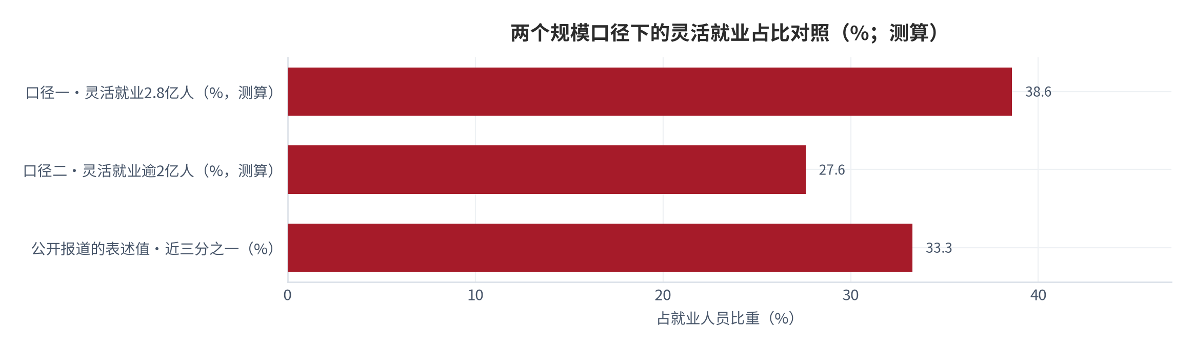 图 8：两个规模口径下的灵活就业占比对照（%；测算）。以7.25亿就业人员为共同分母，2亿人对应约27.6%、2.8亿人对应约38.6%，相差约11个百分点 [6][7][8]。数值为结构测算。资料来源：本报告测算 [8]