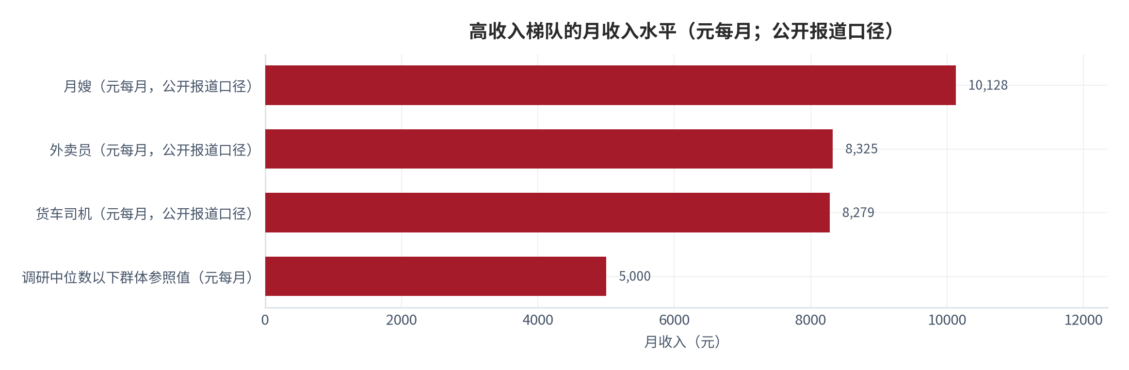 图 9：高收入梯队的月收入水平（元；公开报道口径）。月嫂10128元、外卖员8325元、货车司机8279元，三个岗位的交付过程时间不可压缩 [6]。数值为公开报道读数。资料来源：公开报道转引数据 [6]