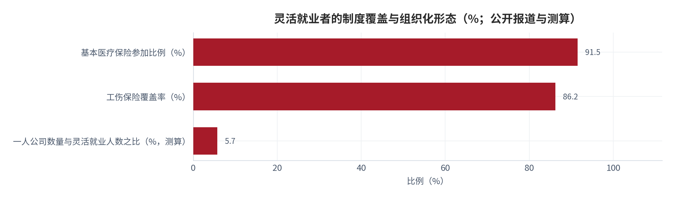 图 10：灵活就业者的制度覆盖与组织化形态（%；公开报道口径）。基本医疗保险参加比例91.5%、工伤保险覆盖率86.2%；一人公司数量与灵活就业人数之比约5.7%（测算）[6][11]。数值为公开读数与结构测算。资料来源：公开报道转引数据 [6]，本报告测算