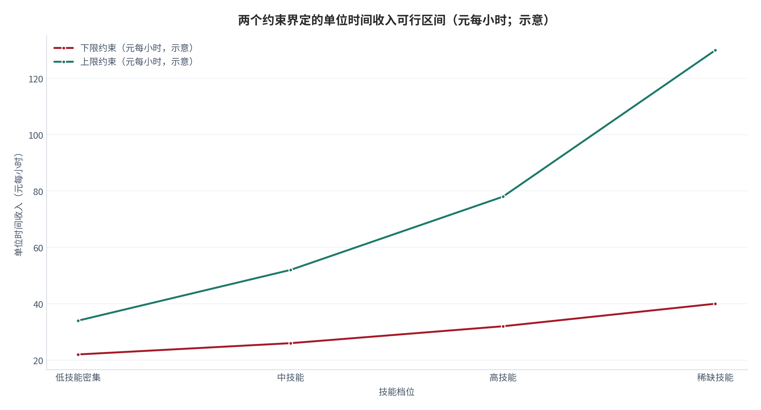 图 11：两个约束界定的单位时间收入可行区间（元每小时；测算）。上限由同技能组织内时薪决定，下限由最低保障水平决定，日程密度决定收入在区间内的位置而非区间本身 [6][7]。数值为结构化示意。资料来源：本报告整理，锚定 [6][7]