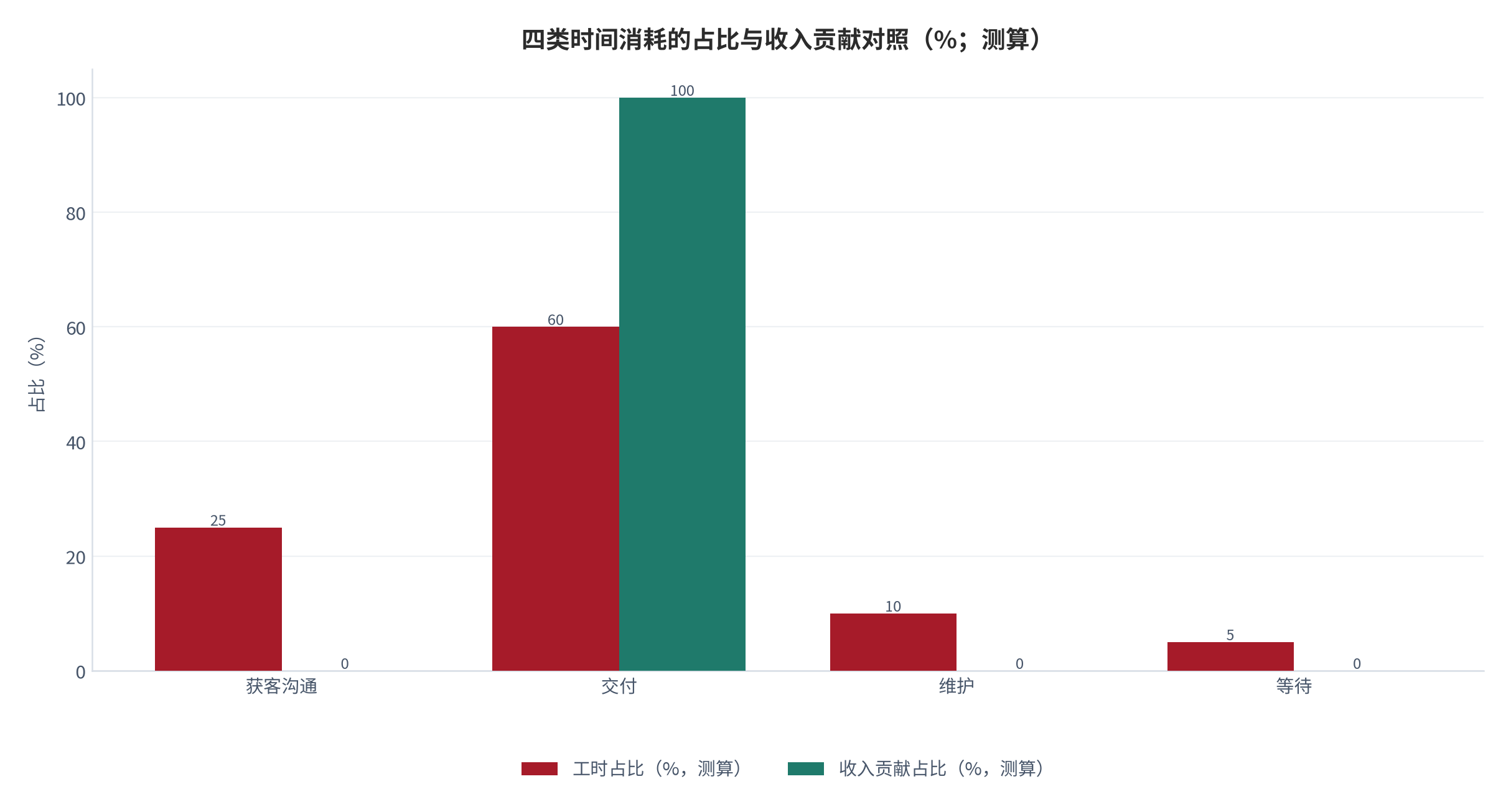 图 13：四类时间消耗的占比与收入贡献的对照（%；测算）。交付段占总工时约六成但贡献全部收入，其余三段不直接计费；这一不对称是单价口径差距的来源 [12]。数值为结构测算。资料来源：本报告测算 [12]
