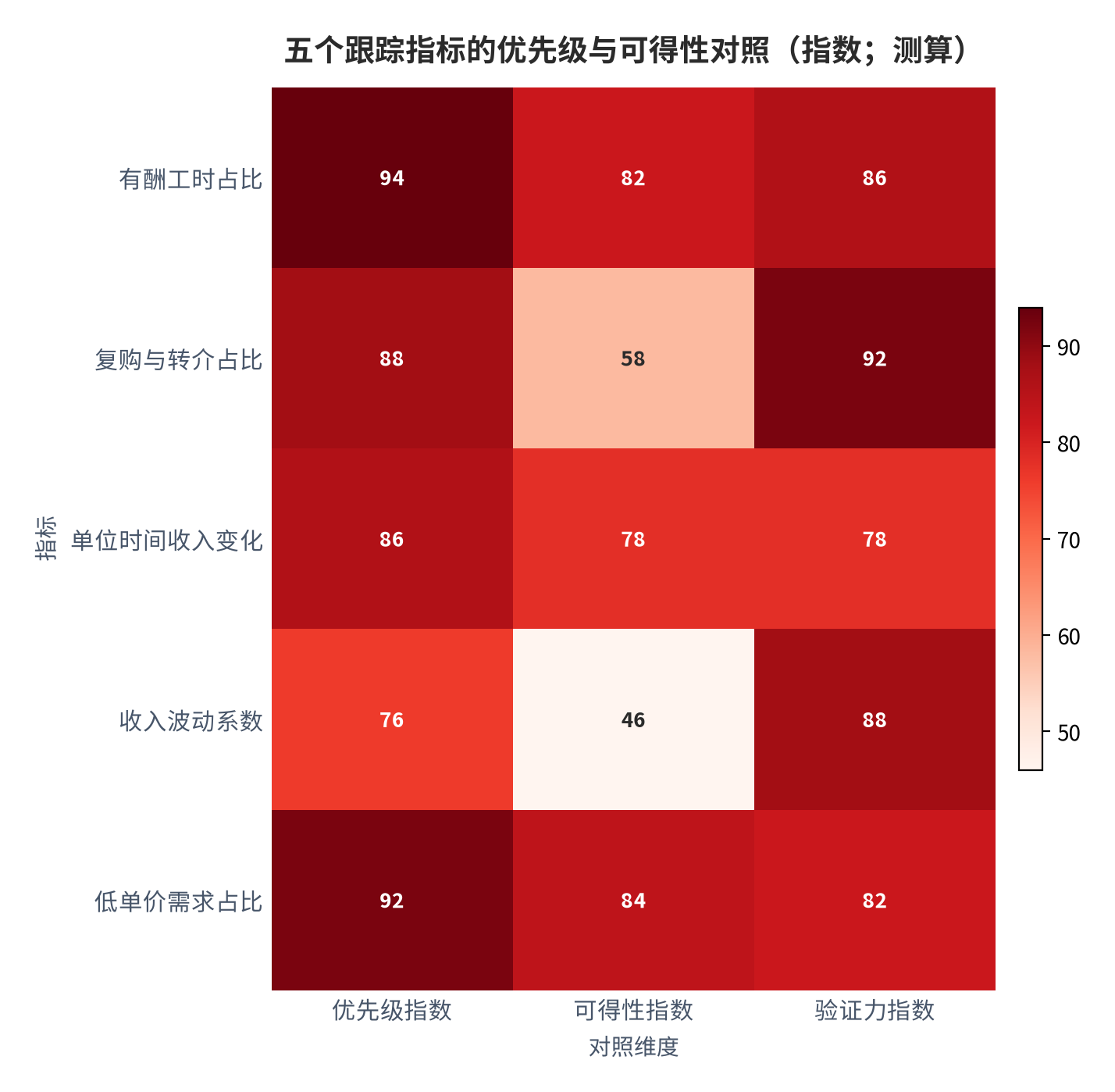 图 14：五类跟踪指标的优先级与可得性矩阵（指数；测算）。有酬工时占比与低单价需求占比位于高优先级高可得区间，复购与转介占比位于高验证低可得区间 [15]。数值为结构化排序。资料来源：本报告整理，锚定 [6][7]