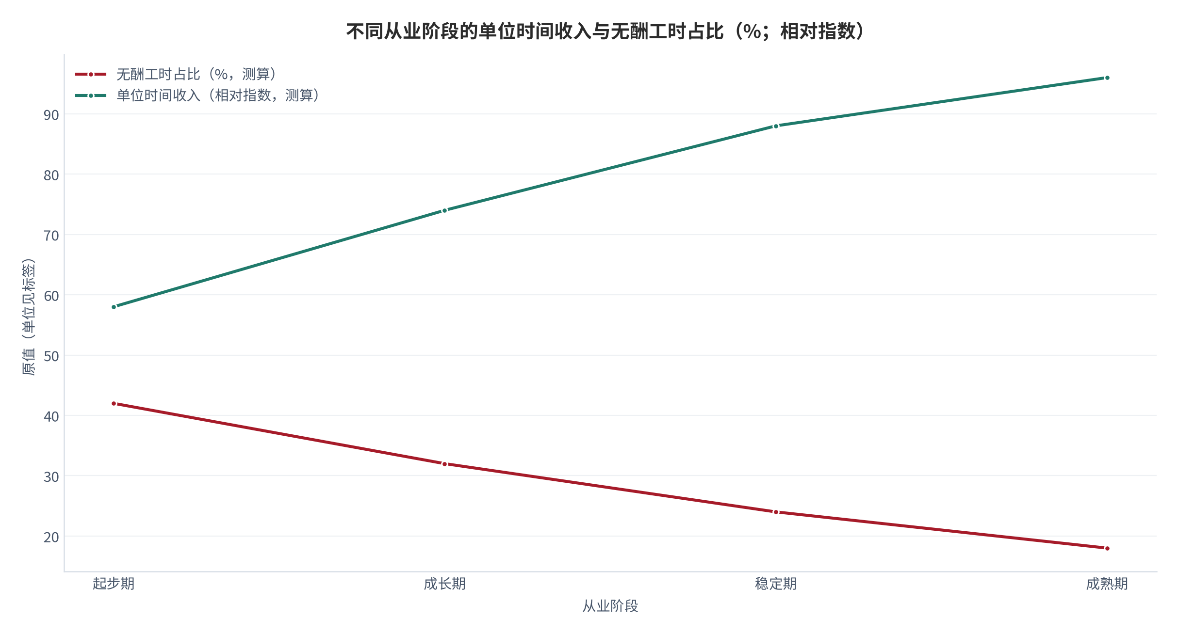图 15：不同从业阶段的单位时间收入与无酬工时占比的对应关系（指数；测算）。随从业时间增加，无酬工时占比下降、单位时间收入上升，两者的变化方向相反且幅度不同 [6][12]。数值为结构化示意。资料来源：本报告整理，锚定 [6][12]