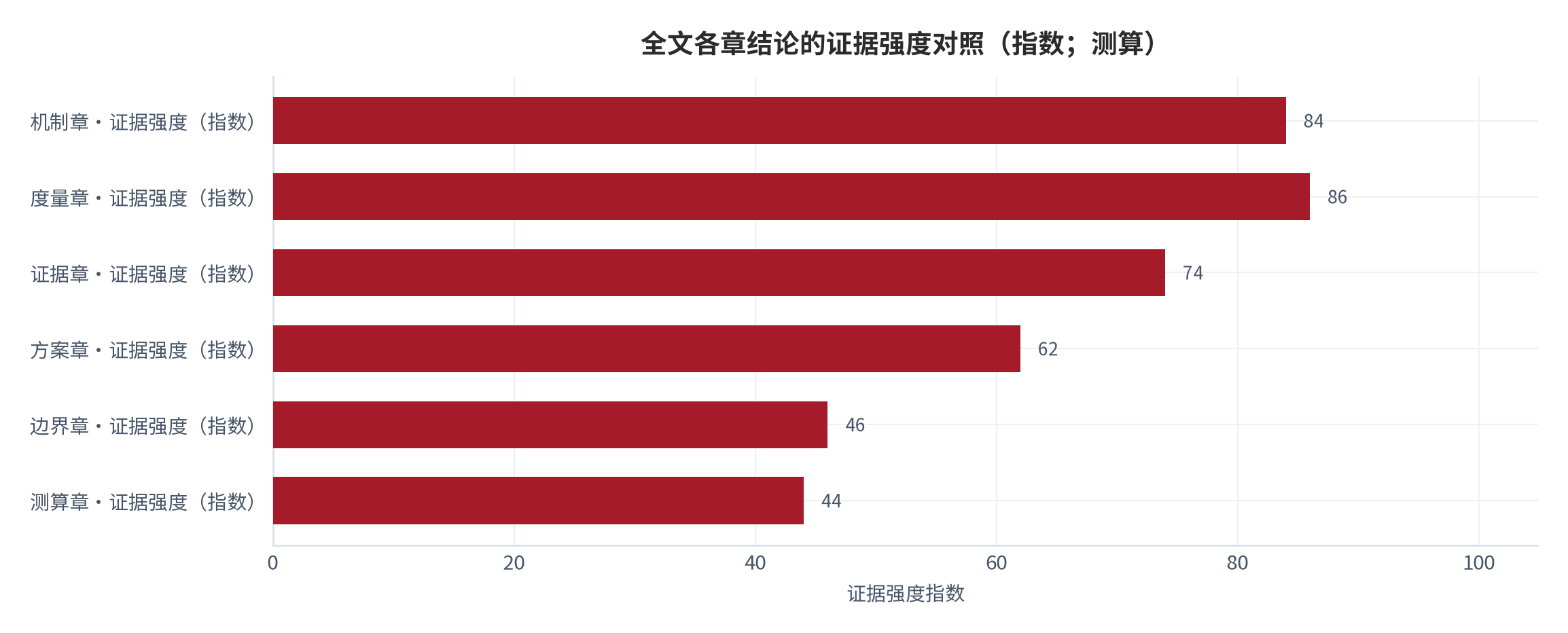 图 16：全文各章结论的证据强度对照（指数；测算）。机制与度量两章的证据强度最高，证据章居中，测算与边界两章受结构假设影响最大 [15]。数值为结构化排序。资料来源：本报告整理，锚定 [6][7]