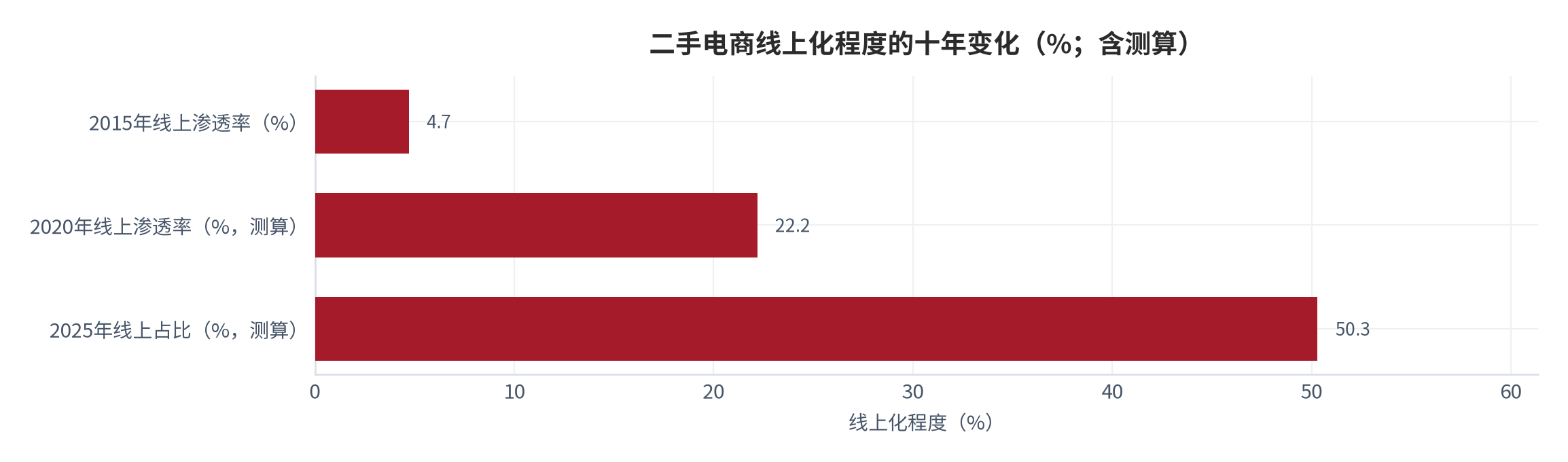 图 1：二手电商线上化程度的十年变化（%；含测算）。2015年线上渗透率约4.7%，2025年线上交易规模8500亿元相对于1.69万亿元总交易额约为50.3%，十年提升约45.6个百分点 [6][7][8]。数值为公开读数与结构测算。资料来源：公开信息发布与行业报告资料 [6][7]，本报告测算