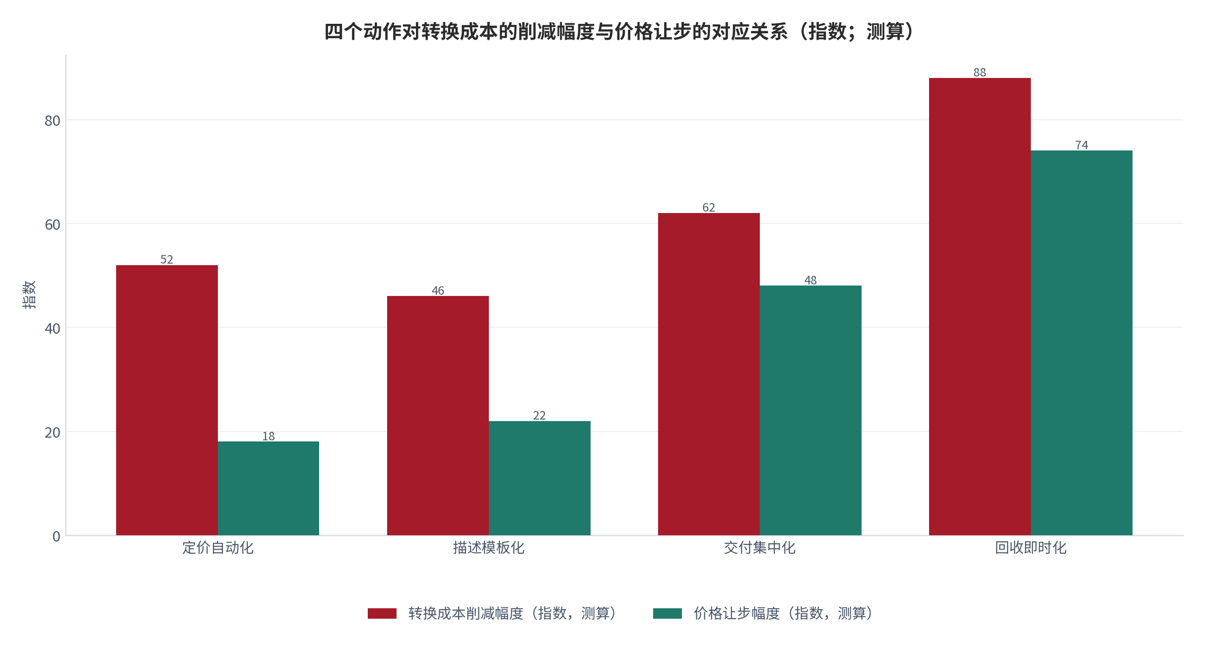 图 3：四个动作对转换成本的削减幅度与价格让步的对应关系（指数；测算）。回收即时化的削减幅度最大但价格让步也最大，定价自动化的削减幅度中等且价格影响最小，四个动作构成一条效率与价格的权衡曲线 [6][7]。数值为结构化示意。资料来源：本报告整理，锚定 [6][7]
