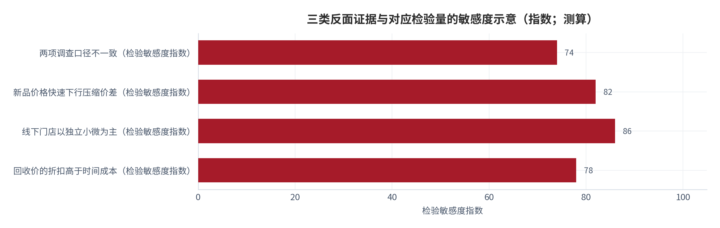 图 4：三类反面证据与对应检验量（示意）。分别对应调查口径的一致性、新品价格的变化方向与线下门店的整合度，每一类都可用原始调查说明与品类价格指数检验 [6][7]。数值为结构化示意。资料来源：本报告整理，锚定 [6][7]