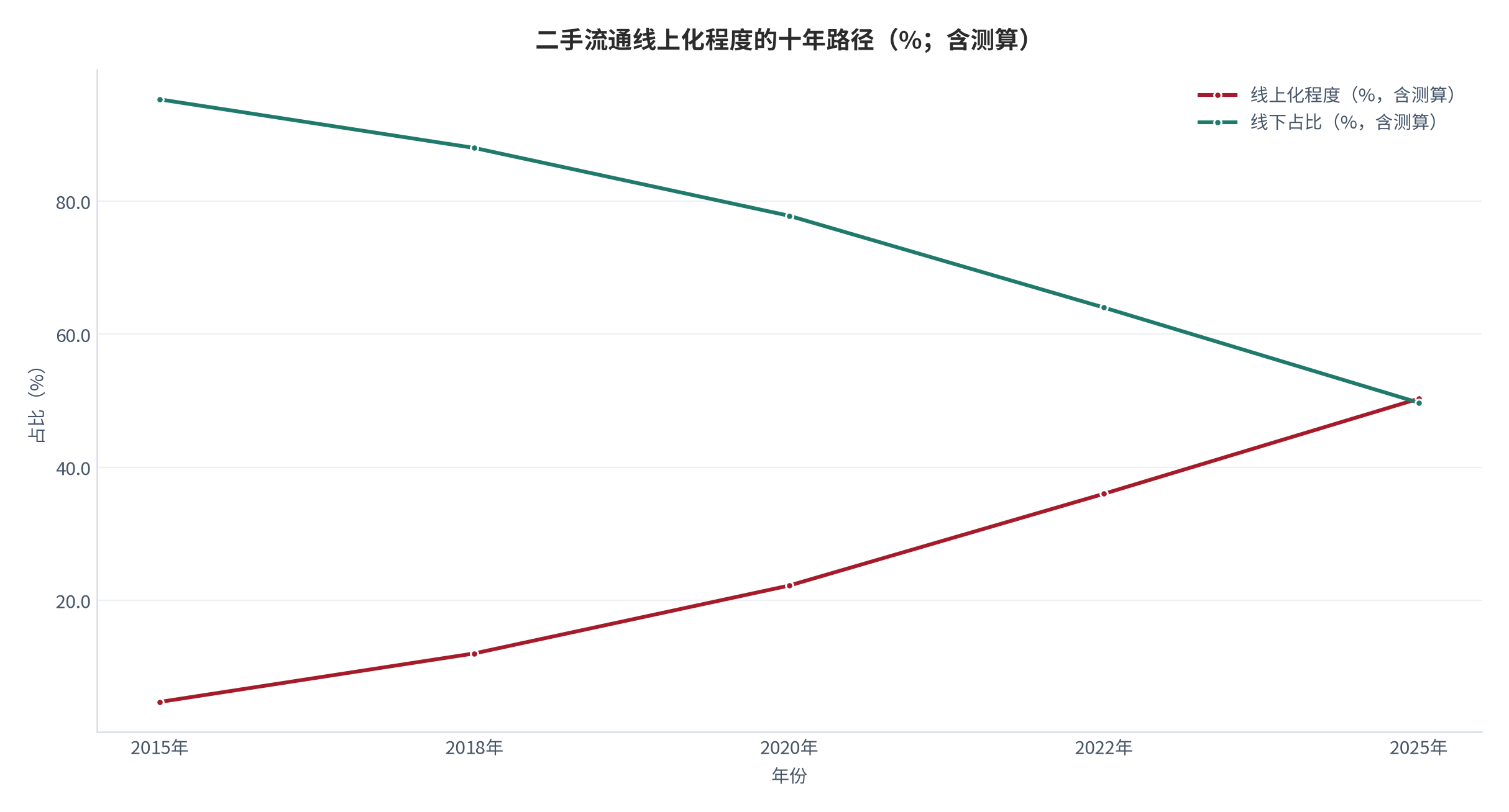 图 5：二手电商线上化程度的十年路径（%；含测算）。2015年约4.7%，2020年交易规模3745.5亿元，2025年线上占比约50.3%，十年提升约45.6个百分点 [6][7][8]。数值为公开读数与结构测算。资料来源：公开信息发布与行业报告资料 [6][7]，本报告测算