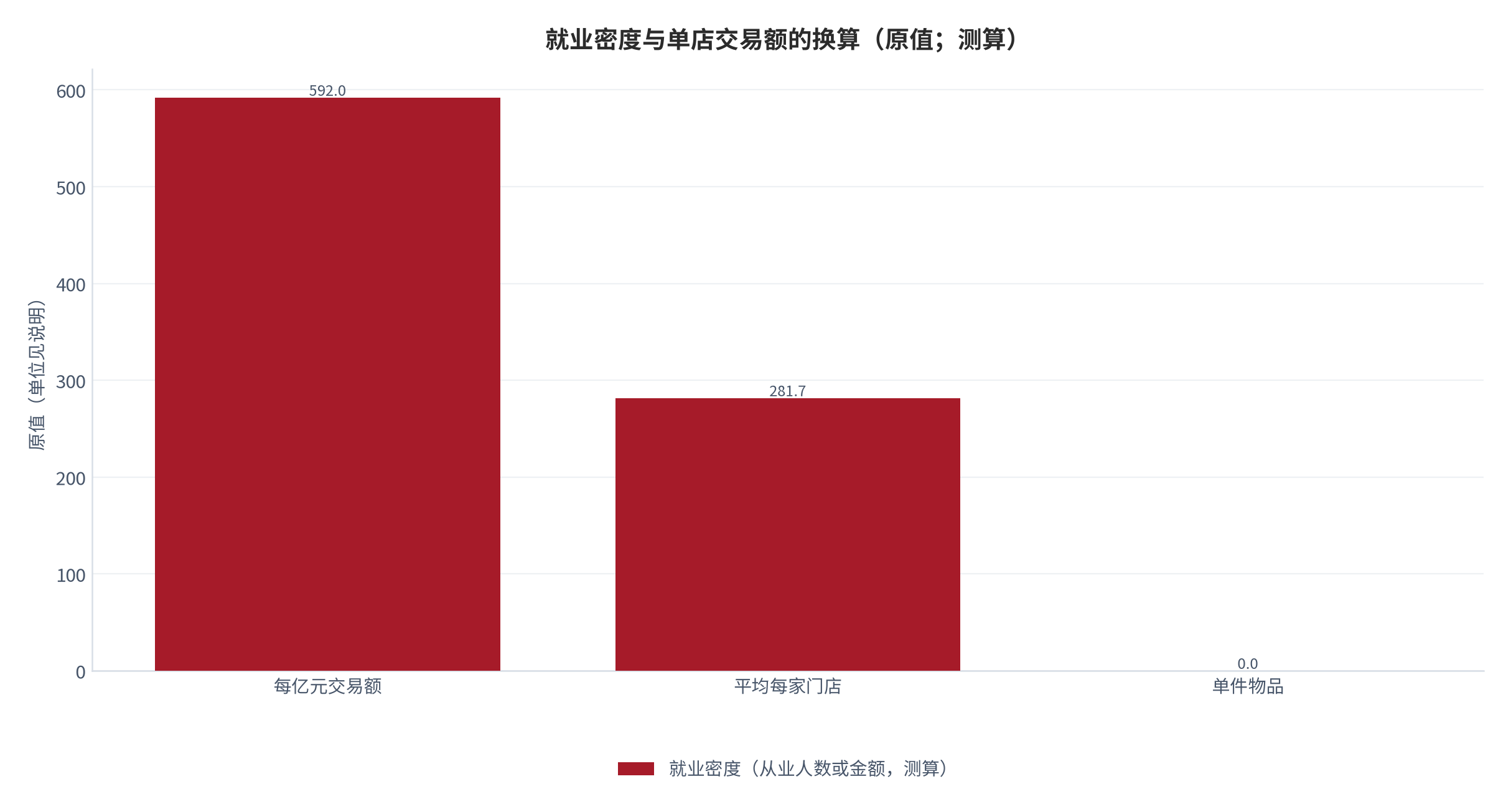 图 6：就业密度与单店交易额的换算（原值；测算）。每亿元交易额对应约592名从业人员，平均每家门店年交易额约281.7万元 [6][9][11]。数值为结构测算。资料来源：本报告测算 [9][11]