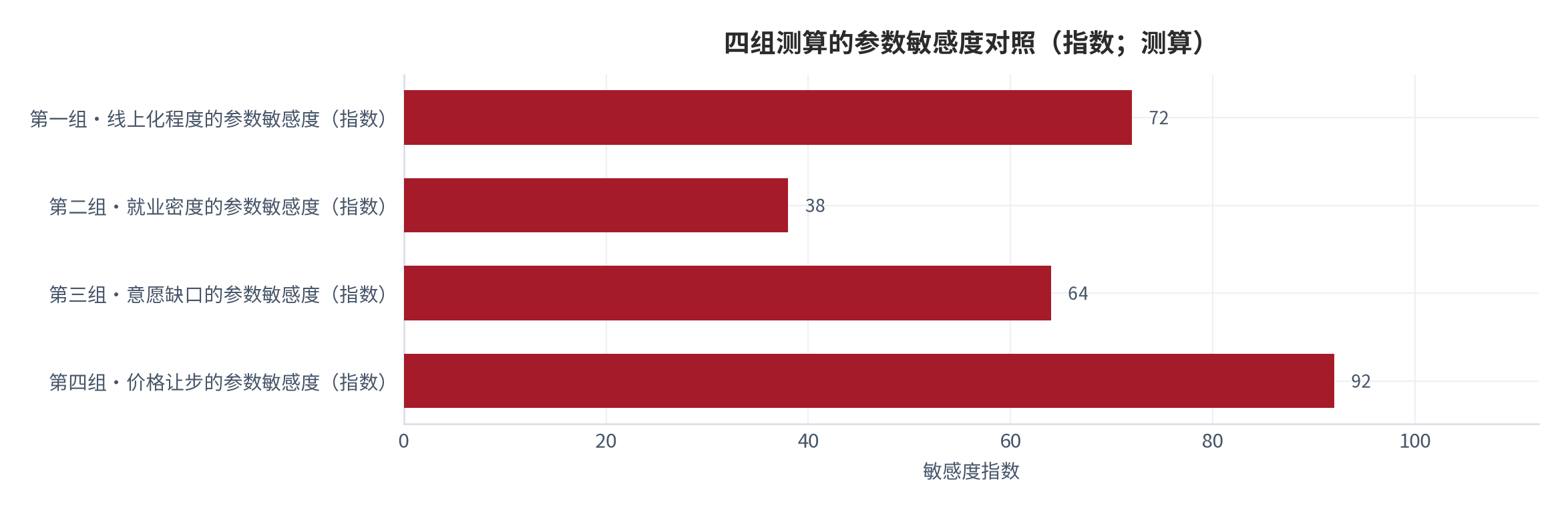 图 7：四组测算的参数敏感度对照（指数；测算）。第四组价格让步对折扣率取值最敏感，第一组线上化程度取决于分母口径，第三组意愿缺口受口径一致性影响，第二组就业密度结构最稳健 [12]。数值为结构化排序。资料来源：本报告整理，锚定 [6][7]