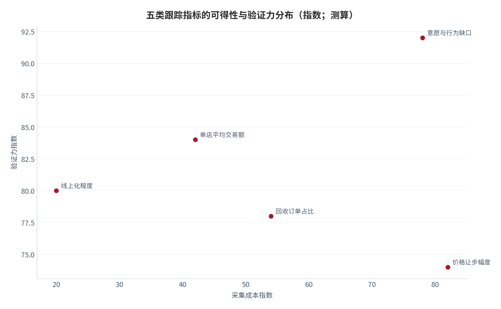 图 8：五类跟踪指标的可得性与验证力分布（指数；测算）。线上化程度与单店交易额的可得性最高，意愿与行为缺口的验证力最高但可得性最低，构成跟踪体系的主要盲区 [13]。数值为结构化排序。资料来源：本报告整理，锚定 [6][7]