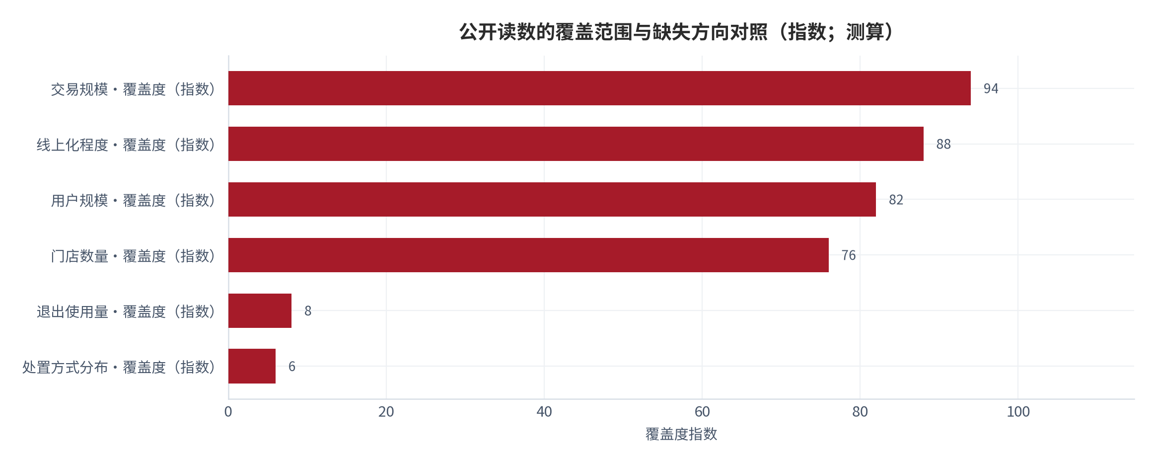 图 10：公开读数的覆盖范围与缺失方向对照（指数；测算）。交易规模、线上化程度、用户规模与门店数量覆盖充分，退出使用量、处置方式分布与再流通率接近空白 [6][7][13]。数值为结构化排序。资料来源：本报告整理，锚定 [6][7]