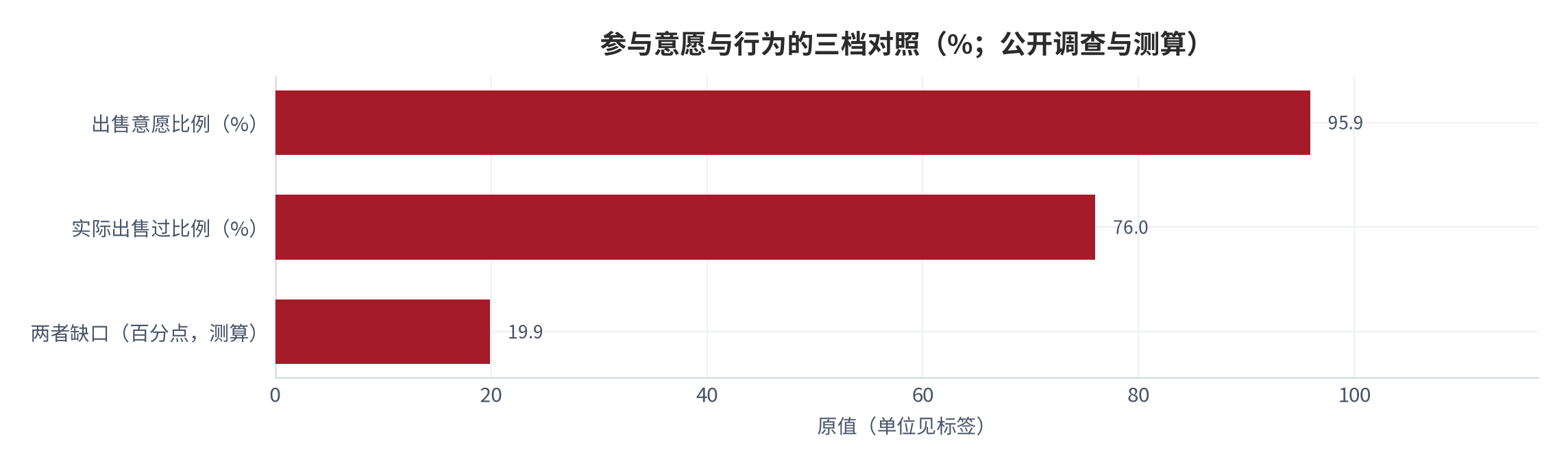图 11：参与意愿与行为的三档对照（%；公开调查与测算）。出售意愿95.9%、实际出售过76%、缺口约19.9个百分点；缺口成因未在公开资料中区分 [7][8]。数值为公开读数与结构测算。资料来源：公开调查读数 [7]，本报告测算