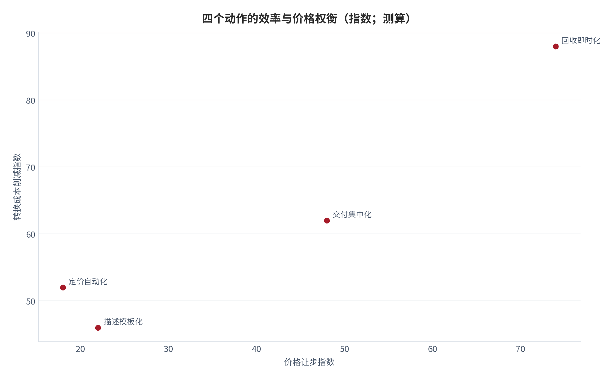 图 12：四个降低转换成本动作的效率与价格权衡（指数；测算）。回收即时化的效率提升最大但价格让步最高，定价自动化的效率提升中等而价格影响最小 [6][7]。数值为结构化示意。资料来源：本报告整理，锚定 [6][7]