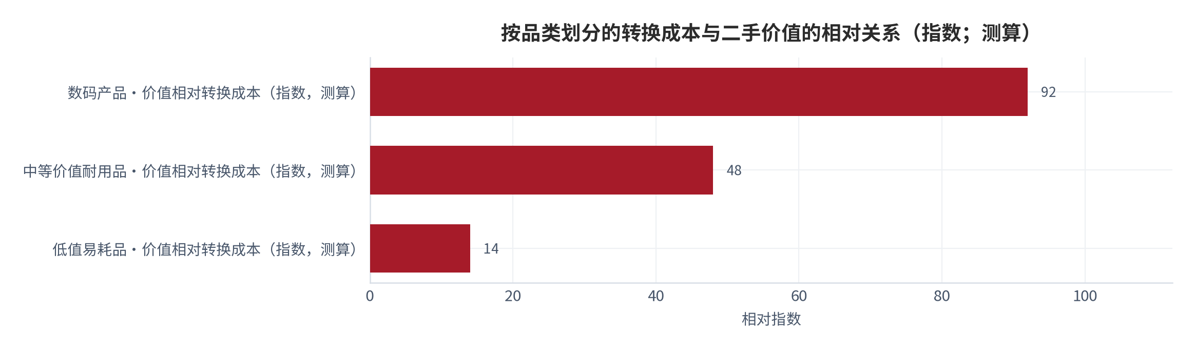 图 13：按品类划分的转换成本与二手价值的相对关系（指数；测算）。数码产品的价值相对转换成本最高，中等价值耐用品处于搁置区间，低值易耗品不构成经济上的流转对象 [6][8]。数值为结构化示意。资料来源：本报告整理，锚定 [6][8]