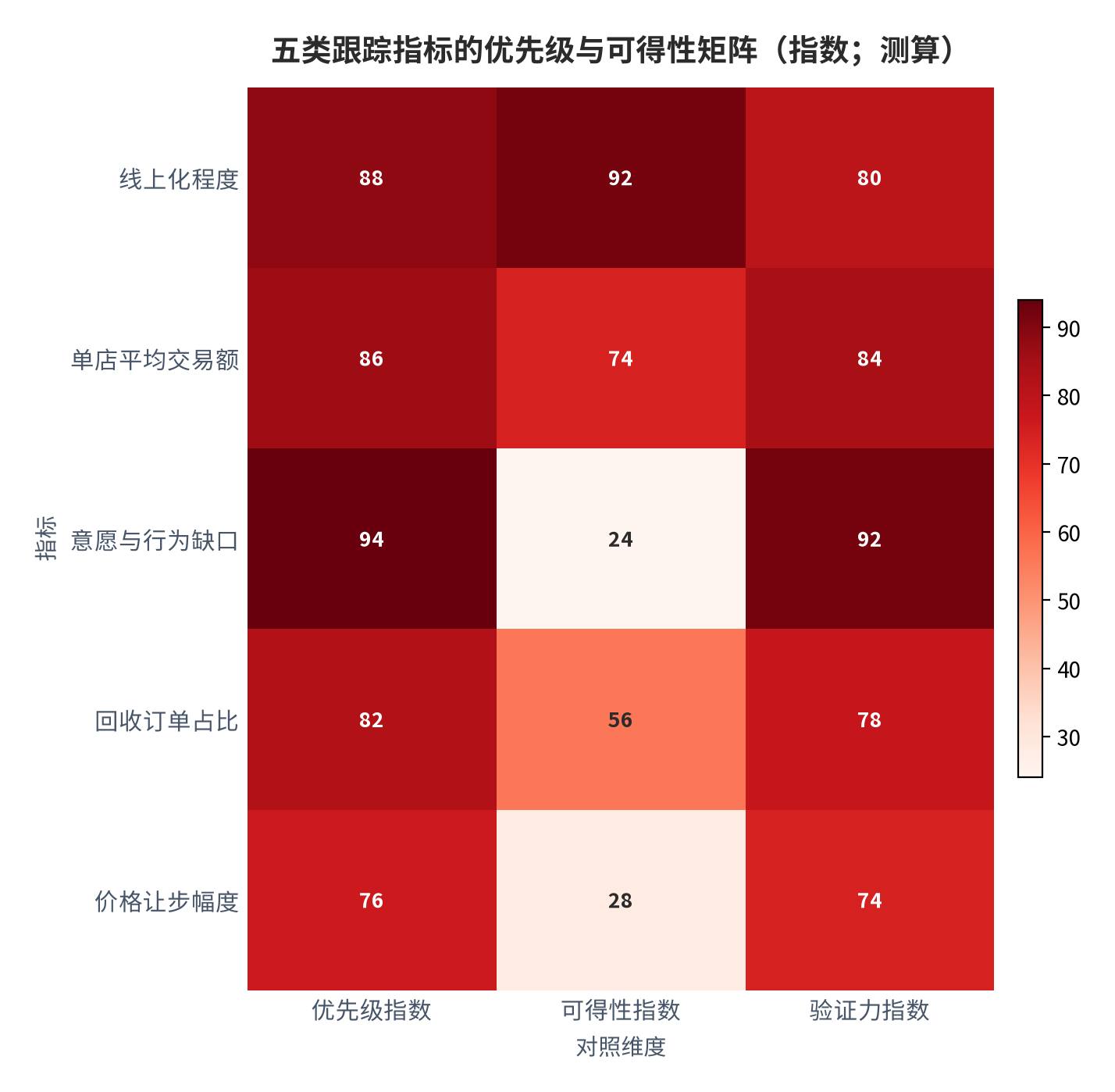 图 14：五类跟踪指标的优先级与可得性矩阵（指数；测算）。线上化程度与单店交易额位于高优先高可得区间，意愿与行为缺口位于高验证低可得区间 [13]。数值为结构化排序。资料来源：本报告整理，锚定 [6][7]