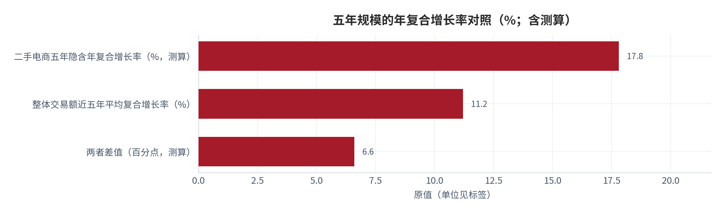 图 15：五年规模的年复合增长率对照（%；含测算）。二手电商由2020年3745.5亿元到2025年8500亿元隐含年复合增长率约17.8%，高于整体交易额近五年平均复合增长率11.2%约6.6个百分点 [6][7][10]。数值为公开读数与结构测算。资料来源：公开信息发布与行业报告资料 [6][7]，本报告测算